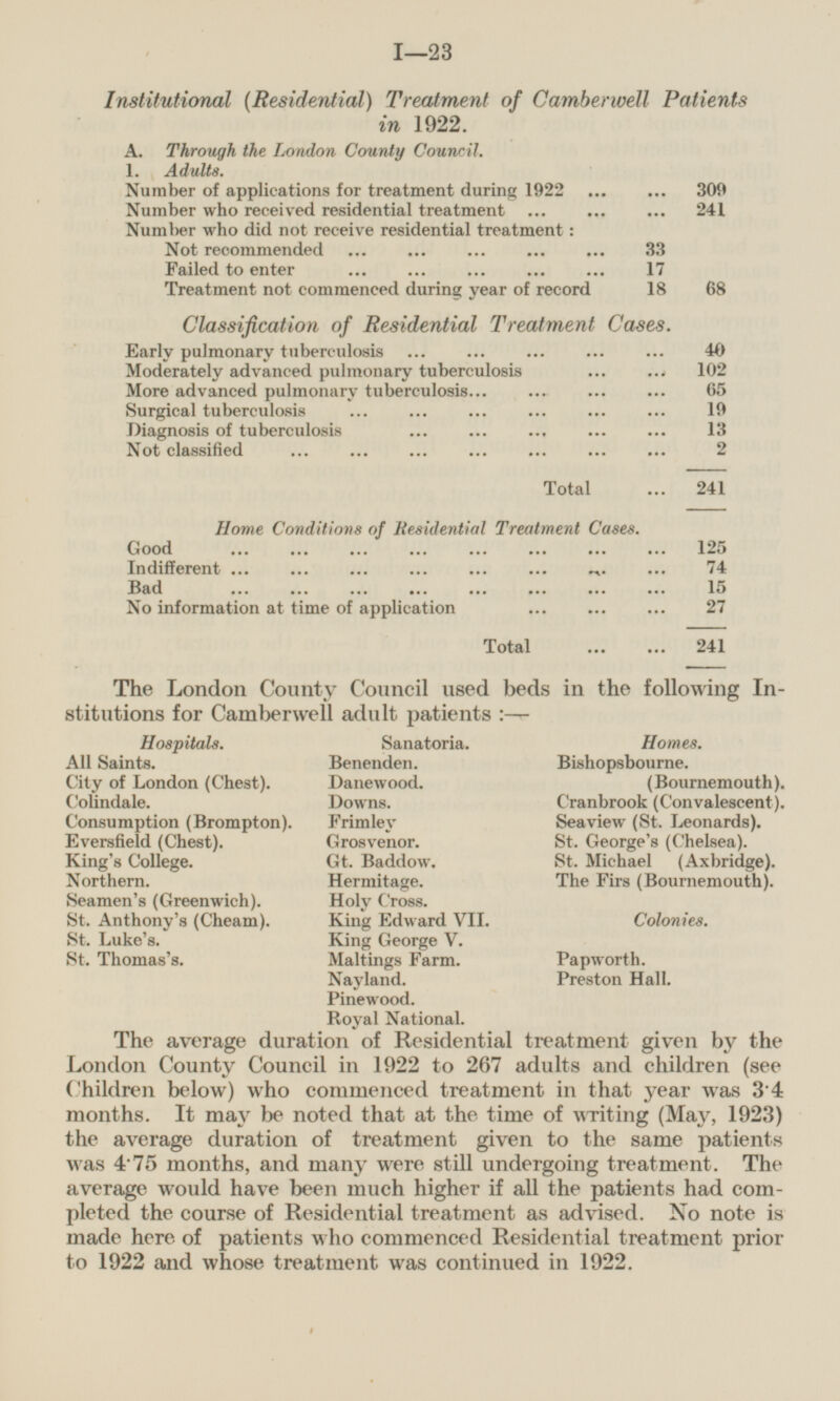 Institutional (Residential) Treatment of Camberwell Patients in 1922. A. Through the London County Council. 1. Adults. Number of applications for treatment during 1922 309 Number who received residential treatment 241 Number who did not receive residential treatment: Not recommended 33 Failed to enter 17 Treatment not commenced during year of record 18 68 Classification of Residential Treatment Cases. Early pulmonary tuberculosis 40 Moderately advanced pulmonary tuberculosis 102 More advanced pulmonary tuberculosis 65 Surgical tuberculosis 19 Diagnosis of tuberculosis 13 Not classified 2 Total 241 Home Conditions of Residential Treatment Cases. Good 125 Indifferent 74 Bad 15 No information at time of application 27 Total 241 The London County Council used beds in the following Institutions for Camberwell adult patients:- Hospitals. Sanatoria. Homes. All Saints. Benenden. Bishopsbourne. City of London (Chest). Danewood. (Bournemouth). Colindale. Downs. Cranbrook (Convalescent). Consumption (Brompton). Frimley Seaview (St. Leonards). Grosvenor. Eversfield (Chest). St. George's (Chelsea). King's College. St. Michael (Axbridge). Gt. Baddow. Northern. Hermitage. The Firs (Bournemouth). Seamen's (Greenwich). Holy Cross. St. Anthony's (Cheam). King Edward VII. Colonies. St. Luke's. King George V. St. Thomas's. Maltings Farm. Papworth. Nayland. Preston Hall. Pinewood. Royal National. The average duration of Residential treatment given by the London County Council in 1922 to 267 adults and children (see Children below) who commenced treatment in that year was 3.4 months. It may be noted that at the time of writing (May, 1923) the average duration of treatment given to the same patients was 4.75 months, and many were still undergoing treatment. The average would have been much higher if all the patients had completed the course of Residential treatment as advised. No note is made here of patients who commenced Residential treatment prior to 1922 and whose treatment was continued in 1922.
