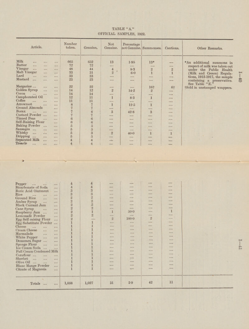 TABLE A. OFFICIAL SAMPLES, 1922. Article. Number taken. Genuine. Not Genuine. Percentage not Genuine. Summonses. Cautions. Other Remarks. Milk 665 652 13 1.95 13* *An additional summons in respect of milk was taken out under the Public Health (Milk and Cream) Regula tions, 1912-1917, the sample containing a preservative. See Table E. - Butter 72 72 - - - - Vinegar 44 4 48 8.3 2 2 1 Malt Vinegar 33 31 2 6.0 1 33 Lard 33 - - - - Mustard 23 - 23 - - - - Margarine 22 22 16† 6† †Sold in unstamped wrappers. - Golden Syrup 14 2 12 14.2 2 - Cocoa 14 14 - - - - Camphorated Oil 12 11 1 8.3 1 - Coffee 11 11 - - - - Arrowroot 8 7 1 12.5 1 - 7 Ground Almonds 7 - - - - Borax 7 4 3 42.8 3 - Custard Powder 7 7 - - - - Tinned Peas 6 6 - - Self-Raising Flour - - 6 6 - - - - Baking Powder 5 5 - - - - Sausages 5 5 1 - - - Whisky 5 3 2 40.0 1 1 5 Dripping 5 - - - - Separated Milk 4 4 - - - - Treacle 4 4 - - - - 4 Pepper 4 - - - - 4 Bicarbonate of Soda 4 - - - - 3 3 Boric Acid Ointment - - - - 3 Rice 3 - - - - Ground Rice 2 2 - - - - 2 2 - Amber Syrup - - - 2 Black Currant Jam 2 - - - - 2 Cane Syrup 2 - - - - 2 1 1 50.0 1 Raspberry Jam - 2 - Lemonade Powder 2 - - - 100.0 2 - Egg Self-raising Flour 2 2 - 1 1 Egg Substitute Powder - - - - - Cheese 1 1 - - - Cream Cheese 1 1 - - - - 1 1 Marmalade - - - - 1 1 White Pepper - - - - Demerara Sugar 1 1 - - - - 1 1 Sponge Flourr - - - - 1 1 - - - Ice Cream Soda - Full Cream Condensed Milk 1 1 - - - - 1 1 Cornflour - - - - 1 Sherbet 1 - - - - 1 - Olive Oil 1 - - - 1 1 Blane Mange Powder - - - - 1 1 Citrate of Magnesia - - - - 11 1,027 31 2.9 42 Totals 1,058