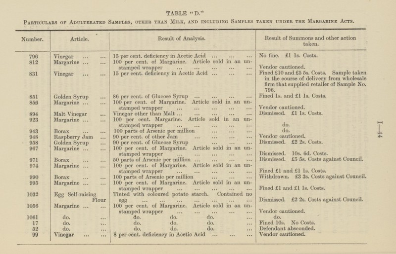 I - 44 TABLE D. Particulars or Adulterated Samples, other than Milk, and including Samples taken under the Margarine Acts. Number. Article. Result of Analysis. Result of Summons and other action taken. No fine. £1 1s. Costs. 796 Vinegar 15 per cent. deficiency in Acetic Acid Vendor cautioned. 812 Margarine 100 per cent. of Margarine. Article sold in an un stamped wrapper 831 Vinegar 15 per cent. deficiency in Acetic Acid Fined £10 and £5 5s. Costs. Sample taken in the course of delivery from wholesale firm that supplied retailer of Sample No. 796. Golden Syrup 86 per cent, of Glucose Syrup 851 Fined 1s. and £1 1s. Costs. 856 Margarine 100 per cent, of Margarine. Article sold in an un stamped wrapper Vendor cautioned. 894 Malt Vinegar Vinegar other than Malt Dismissed. £1 1s. Costs. 923 Margarine 100 per cent. Margarine. Article sold in an un stamped wrapper do. 943 Borax 100 parts of Arsenic per million do. Raspberry Jam 90 per cent, of other Jam Vendor cautioned. 948 958 Golden Syrup 90 per cent, of Glucose Syrup Dismissed. £2 2s. Costs. 967 Margarine 100 per cent, of Margarine. Article sold in an un stamped wrapper Dismissed. 10s. 6d. Costs. 971 Borax 50 parts of Arsenic per million Dismissed. £5 5s. Costs against Council. 974 Margarine 100 per cent, of Margarine. Article sold in an un stamped wrapper Fined £1 and £1 1s. Costs. 990 Borax 100 parts of Arsenic per million Withdrawn. £3 3s. Costs against Council. 995 Margarine 100 per cent, of Margarine. Article sold in an un stamped wrapper Fined £1 and £1 1s. Costs. Egg Self-raising Flour 1032 Tinted with coloured potato starch. Contained no egg Dismissed. £2 2s. Costs against Council. 1056 100 per cent, of Margarine. Article sold in an un stamped wrapper Margarine Vendor cautioned. 1061 do. do. do. do. Fined 10s. No Costs. 17 do. 52 Defendant absconded. do. do. 99 Vinegar 8 per cent, deficiency in Acetic Acid Vendor cautioned.