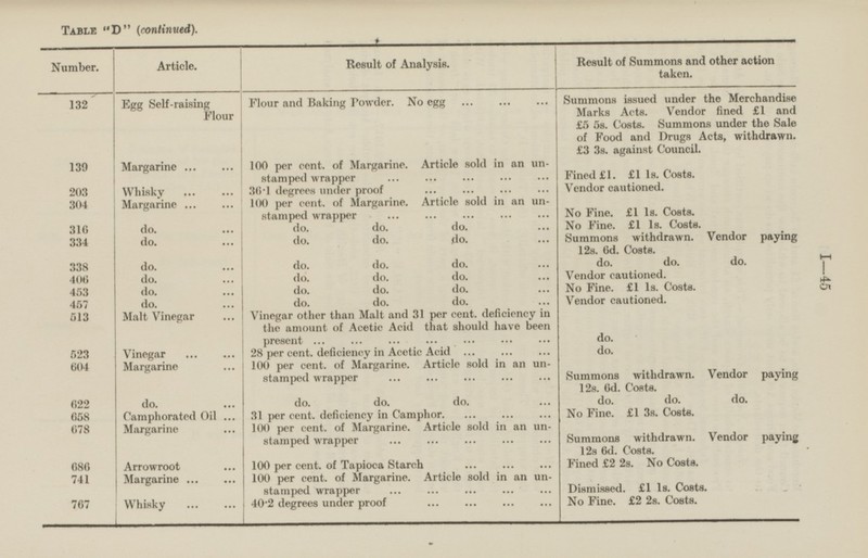 TABLE D (continued). Article. Result of Analysis. Result of Summons and other action taken. Number. Egg Self-raising Flour Flour and Baking Powder. No egg Summons issued under the Merchandise Marks Acts. Vendor fined £1 and £5 5s. Costs. Summons under the Sale of Food and Drugs Acts, withdrawn. £3 3s. against Council. 132 100 per cent, of Margarine. Article sold in an un stamped wrapper Margarine Fined £1. £1 1s. Costs. Vendor cautioned. 139 Whisky 36.1 degrees under proof 203 No Fine. £1 1s. Costs. 100 per cent, of Margarine. Article sold in an un stamped wrapper 304 Margarine No Fine. £1 1s. Costs. 316 do. do. do. do. do. do. do. Summons withdrawn. Vendor paying 12s. 6d. Costs. 334 do. do. do. do. do. do. do. do. 338 Vendor cautioned. do. do. do. do. 406 do. do. do. No Fine. £1 1s. Costs. 453 do. Vendor cautioned. do. do. do. 457 do. Malt Vinegar Vinegar other than Malt and 31 per cent, deficiency in the amount of Acetic Acid that should have been present do. 513 Vinegar 28 per cent. deficiency in Acetic Acid do. 523 100 per cent, of Margarine. Article sold in an un stamped wrapper 604 Margarine Summons withdrawn. Vendor paying 12s. 6d. Costs. do. do. do. do. do. do. do. 622 No Fine. £1 3s. Costs. 31 per cent, deficiency in Camphor. 658 Camphorated Oil Margarine 100 per cent, of Margarine. Article sold in an un stamped wrapper 678 Summons withdrawn. Vendor paying 12s 6d. Costs. Arrowroot 100 per cent, of Tapioca Starch Fined £2 2s. No Costs. 686 100 per cent, of Margarine. Article sold in an un stamped wrapper Dismissed. £1 1s. Costs. 741 Margarine Whisky No Fine. £2 2s. Costs. 767 40.2 degrees under proof