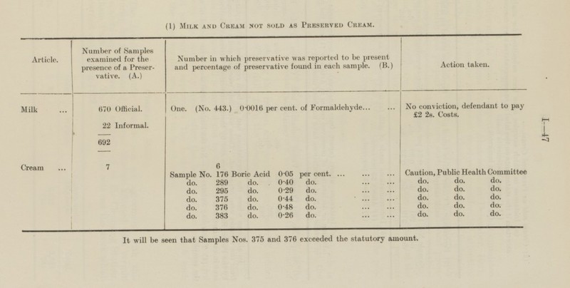 (1) Milk and Cream not sold as Preserved Cream. Article. Milk k Cream I—47 Number in which preservative was reported to be present and percentage of preservative found in each sample. (B.) Action taken. One. (No. 443.) 0.0016 per cent, of Formaldehyde No conviction, defendant to pay £2 2s. Costs. 670 Official. 22 Informal. - 692 - 7 6 Sample No. 176 Boric Acid 0.05 per cent. Caution, Public Health Committee do. do. do. do. 289 do. 0.40 do. do. do. do. do. 295 do. 0.29 do. do. do. do. do. 375 do. 0.44 do. do. do. do. do. 376 do. 0.48 do. do. do. do. do. 383 do. 0.26 do. It will be seen that Samples Nos. 375 and 376 exceeded the statutory amount. Number of Samples examined for the presence of a Preser vative. (A.)