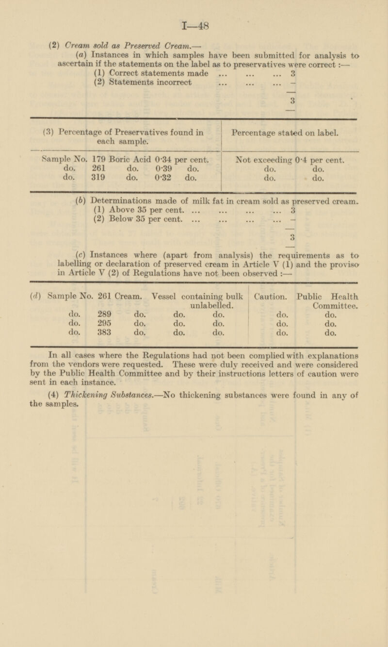 (2) Cream sold as Preserved Cream.— (a) Instances in which samples have been submitted for analysis to ascertain if the statements on the label as to preservatives were correct:- (1) Correct statements made 3 (2) Statements incorrect - 3 (3) Percentage of Preservatives found in each sample. Percentage stated on label. Sample No. 179 Boric Acid 0.34 per cent. Not exceeding 0.4 per cent. do. 261 do. 0.39 do. do. do. do. 319 do. 0.32 do. do. do. (b) Determinations made of milk fat in cream sold as preserved cream. (1) Above 35 per cent 3 (2) Below 35 per cent - 3 (c) Instances where (apart from analysis) the requirements as to labelling or declaration of preserved cream in Article V (1) and the proviso in Article V (2) of Regulations have not been observed: — (d) Sample No. 261 Cream. Vessel containing bulk Caution. Public Health unlabelled. Committee. do. 289 do. do. do. do. do. do. 295 do. do. do. do. do. do. 383 do. do. do. do. do. In all cases where the Regulations had not been complied with explanations from the vendors were requested. These were duly received and were considered by the Public Health Committee and by their instructions letters of caution were sent in each instance. (4) Thickening Substances.— No thickening substances were found in any of the samples.
