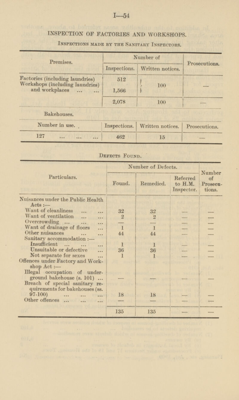 INSPECTION OF FACTORIES AND WORKSHOPS. INSPECTIONS MADE BY THE SANITARY INSPECTORS. Premises. Number of Prosecutions. Inspections. Written notices. Factories (including laundries) Workshops (including laundries) and workplaces 512 100 - 1,566 2,078 100 - Bakehouses. Prosecutions. Number in use. Inspections. Written notices. 127 462 15 - DEFECTS FOUND. Particulars. Number of Defects. Number of Prosecu tions. Found. Remedied. Referred to H.M. Inspector. Nuisances under the Public Health Acts:— I 32 32 - Want of cleanliness - Want of ventilation 2 2 - - Overcrowding - - 1 - - Want of drainage of floors 1 - - Other nuisances 44 44 - - Sanitary accommodation:— 1 Insufficient 1 - - Unsuitable or defective 36 36 - - Not separate for sexes 1 1 - - Offences under Factory and Work shop Act:— Illegal occupation of under ground bakehouse (s. 101) - - - - Breach of special sanitary re quirements for bakehouses (ss. 97-100) 18 18 - - Other offences - - - - 135 135 - - I - 54