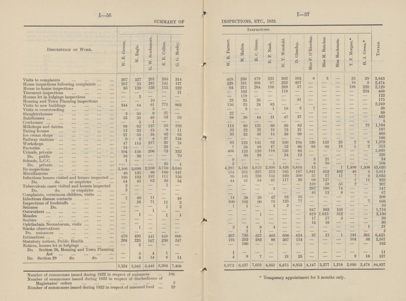 1-57 I—56 SUMMARY OF INSPECTIONS, ETC., 1922. Inspectors. DESCRIPTION OF WORK. W. R. Farmer. M. Malins. H. C. Green. R, F. Nash. D. Glenday. Miss F. O'Riordan. Miss M. Butcher. T. F. Morgan.* Totals. W. E. Groom. W. Eagle. G. W. Scudamore. G. G. Morley. E. R. Collins. W. T. Worsfold. Miss Mackenzie. H. J. Green.* 479 22 5 362 593 8 3 - 35 29 291 255 419 236 3,843 Visits to complaints 267 327 314 5 141 161 87 232 497 - - - 18 2,474 House inspections following complaints 267 24 281 127 329 305 115 264 159 269 57 - - - 188 220 2,129 85 139 136 222 64 211 House to-house inspections - - 102 - - 119 - - - 224 466 Tenement inspections — 21 - - - - - - - - - - - - 122 Houses let in lodgings inspections 3 119 - - - - - - 26 - 81 - - 175 Housing and Town Planning inspections 10 23 35 - - - - - - - - 61 771 136 23 24 83 - - - - - - 2,249 Visits to new buildings 244 44 863 - 10 5 7 - - - Visits re overcrowding 5 - 8 - 1 36 - - - - - - - 8 21 22 - - - - - - 88 Slaughterhouses 3 34 - - - 46 52 53 38 44 21 47 27 - - - - 462 Bakehouses 33 33 68 - - - - - - 4 Cowhouses 3 1 - - - - - - - - - 82 19 1,164 98 92 137 55 113 80 131 69 96 - - - - Milkshops and dairies 192 9 22 22 22 19 21 - - - - - 187 Eating houses 12 23 13 11 13 42 14 89 - - - 460 21 55 24 63 35 33 45 39 - - Ice cream shops - - 4 37 134 - - - - - - - - Railway stations 9 2 - - 47 217 39 65 141 62 100 104 12 0 133 25 2 9 1,379 114 78 123 Workshops 19 2 512 Factories 14 - 23 1 58 48 47 52 86 93 68 1 - - 118 - 206 73 332 406 123 120 139 83 - - - - 1,860 Urinals, private 104 156 - 50 28 - 24 12 - - - - 226 Do. public 16 26 - 70 - - 3 - - 21 - 34 - 9 - - - - Schools, L.C.C. 1 - - - - 108 25 4 2 - 1 - - 6 70 - - - Do. private - - - - 2,906 2,958 3,710 4,281 3,186 3,870 3,426 5,816 12 1 1,490 1,508 43,620 Re-inspections 3,106 3,698 3,646 - 154 257 313 167 1,941 653 402 46 4 46 125 80 160 147 351 165 5,011 Miscellaneous 105 220 300 37 11 4 197 111 99 238 144 17 7 2,035 Infectious houses visited and houses inspected 196 193 156 127 - 62 26 41 64 61 117 39 69 1 11 825 Do. do. or enquiries 64 45 54 44 55 2 307 - - - - 189 58 Tuberculosis cases visited and houses inspected 2 1 - - - - - - 3 - - 282 186 74 - - - - 54 7 Do. do. or enquiries 2 - - - - - 13 - - - - 46 8 - - 67 Complaints, verminous children, visits - - - - - - - - 29 42 64 16 - - - 309 40 11 - 48 14 38 - Infectious disease contacts 7 77 - - 7 24 71 11 100 102 60 76 125 - - 656 Inspections of foodstuffs 3 - - 1 2 - - - - - 10 Seizures Do. - 1 2 1 - 3 - - - - - 963 105 - 1,716 1 - - - 647 - Outworkers - - - - 512 2,150 - 1 - - 619 1,015 - - Measles 1 1 1 - - - - - - 17 17 5 - - 39 Scabies - - - - - - - - - - 14 16 30 - - - - - - Ophthalmia Neonatorum, visits - - - - - - - - 1 21 1 - 2 4 9 4 - - - - Smoke observations - - - - 1 - - - - 2 - 1 - - - - Do. nuisances - - - - - 735 666 624 17 1 181 - 6,421 476 499 448 606 367 557 405 37 Intimations 441 154 - 225 230 191 252 282 88 367 - 104 56 2,567 Statutory notices, Public Health 204 167 247 - 190 - - - - - Notices, houses let in lodgings 2 - - - - - 192 - - - - Do. Section 28, Housing and Town Planning Act - - 1 1 - - - - - - - 11 5 4 - - - 18 9 7 - 25 - - 9 137 14 8 14 4 21 - Do. Section 29 do. do. - 8 6,675 8,955 4,147 3,377 1,218 2,090 2,478 84,837 5,446 6,366 7,408 6,972 6,437 7,052 4,951 5,324 5,941 Number of summonses issued during 1922 in respect of nuisances 106 * Temporary appointment for 3 months only. Number of summonses issued during 1922 in respect of disobedience of Magistrates' orders 2 Number of summonses issued during 1922 in respect of unsound food 19