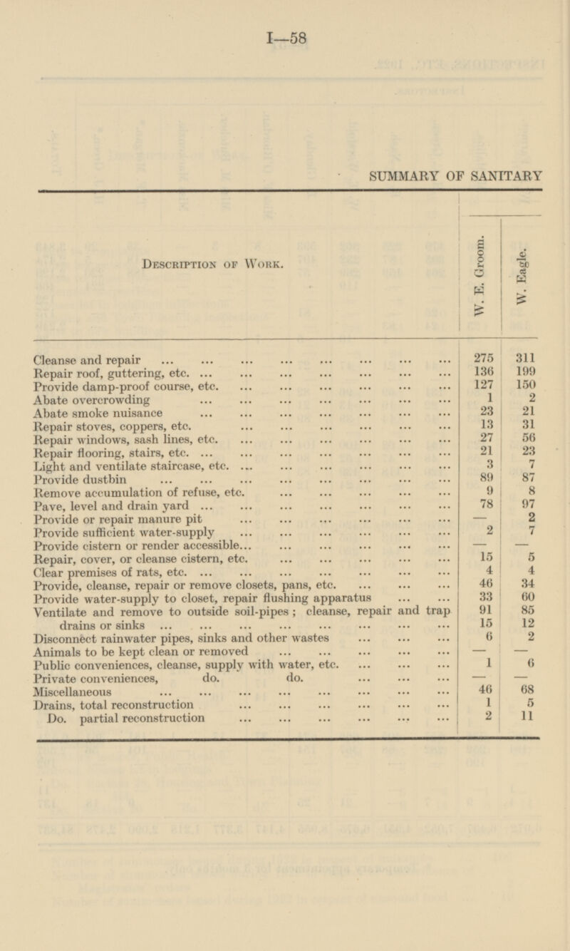 SUMMARY OF SANITARY Description of Work. W. E. Groom. W. Eagle. Cleanse and repair 275 311 Repair roof, guttering, etc 136 199 127 Provide damp-proof course, etc. 150 Abate overcrowding 1 2 23 21 Abate smoke nuisance Repair stoves, coppers, etc. 13 31 56 Repair windows, sash lines, etc. 27 21 23 Repair flooring, stairs, etc. 3 7 Light and ventilate staircase, etc. Provide dustbin 89 87 Remove accumulation of refuse, etc. 9 8 Pave, level and drain yard 78 97 Provide or repair manure pit - 2 Provide sufficient water-supply 2 7 Provide cistern or render accessible - - Repair, cover, or cleanse cistern, etc. 15 5 4 4 Clear premises of rats, etc. Provide, cleanse, repair or remove closets, pans, etc. 46 34 Provide water-supply to closet, repair flushing apparatus 33 60 91 85 Ventilate and remove to outside soil-pipes; cleanse, repair and trap drains or sinks 15 12 Disconnect rainwater pipes, sinks and other wastes 6 2 Animals to be kept clean or removed - - 1 6 Public conveniences, cleanse, supply with water, etc. - Private conveniences, do. do. - 46 68 Miscellaneous 1 Drains, total reconstruction 5 2 11 Do. partial reconstruction