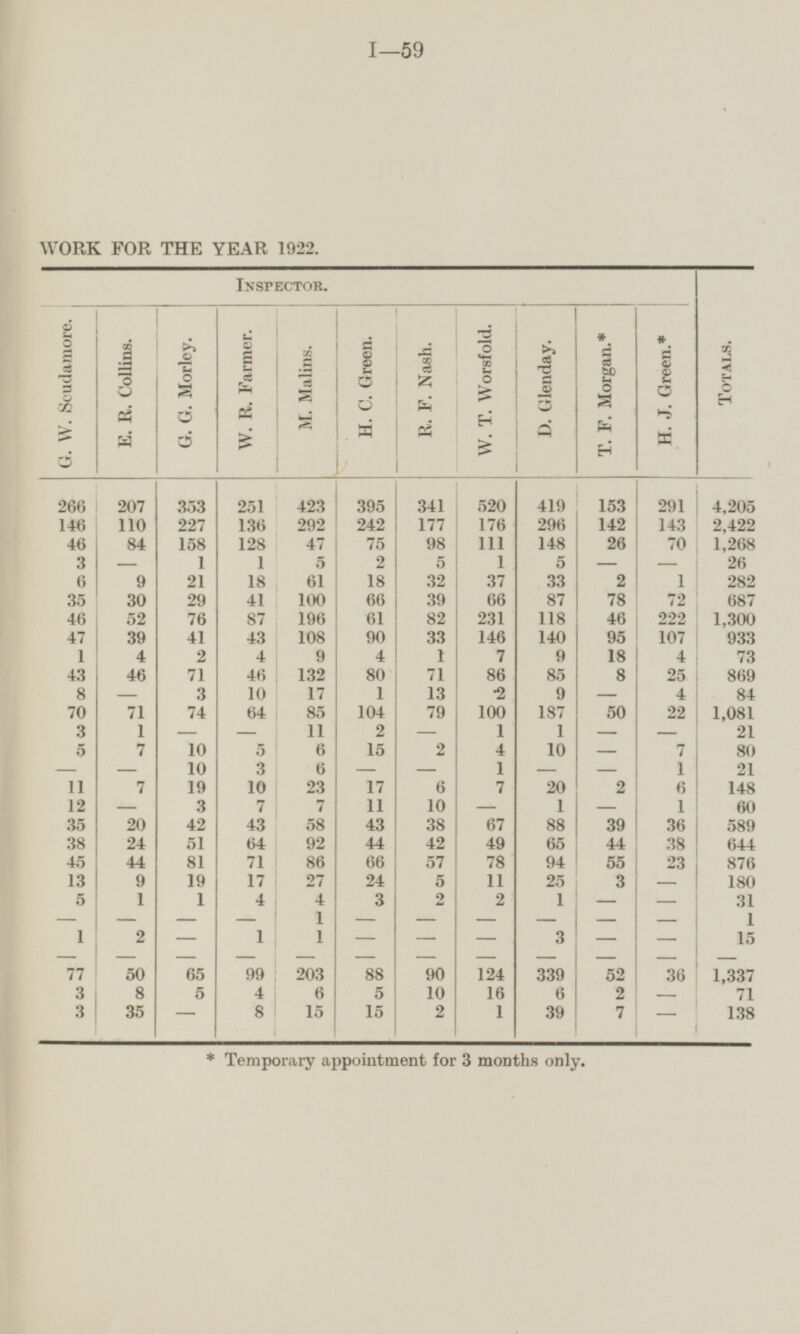 WORK FOR THE YEAR 1922. Inspector. G. W. Scudamore. E. R. Collins. G. G. Morley. W. R. Farmer. M. Malins. H. C. Green. R. F. Nash. W. T. Worsfold. D.tilenday. T. F. Morgan.* H. J. Green.* Totals. 266 146 46 3 6 35 46 47 1 43 8 70 3 5 - 11 12 35 38 45 13 5 - 1 - 77 3 3 207 110 84 - 9 30 52 39 4 46 - 71 1 7 - 7 - 20 24 44 9 1 - 2 - 50 8 35 353 227 158 1 21 29 76 41 2 71 3 74 - 10 10 19 3 42 51 81 19 1 - - - 65 5 - 251 136 128 1 18 41 87 43 4 46 10 64 - 5 3 10 7 43 64 71 17 4 - 1 - 99 4 8 423 292 47 5 61 100 196 108 9 132 17 85 11 6 6 23 7 58 92 86 27 4 1 1 - 203 6 15 395 242 75 2 18 66 61 90 4 80 1 104 2 15 - 17 11 43 44 66 24 3 - - - 88 5 15 341 177 98 5 32 39 82 33 1 71 13 79 - 2 - 6 10 38 42 57 5 2 - - - 90 10 2 520 176 111 1 37 66 231 146 7 86 2 100 1 4 1 7 - 67 49 78 11 2 - - - 124 16 1 419 296 148 5 33 87 118 140 9 85 9 187 1 10 20 20 1 88 65 94 25 1 - 3 - 339 6 39 153 142 26 - 2 78 46 95 18 8 - 50 - - - 2 - 39 44 55 3 - - - - 52 2 7 291 143 70 - 1 72 222 107 4 25 4 22 - 7 1 6 1 36 38 23 - - - - - 36 - - 4,205 2,422 1,268 26 282 687 1,300 933 73 869 84 1,081 21 80 21 148 60 589 644 876 180 31 1 15 - 1,337 71 138 * Temporary appointment for 3 months only.
