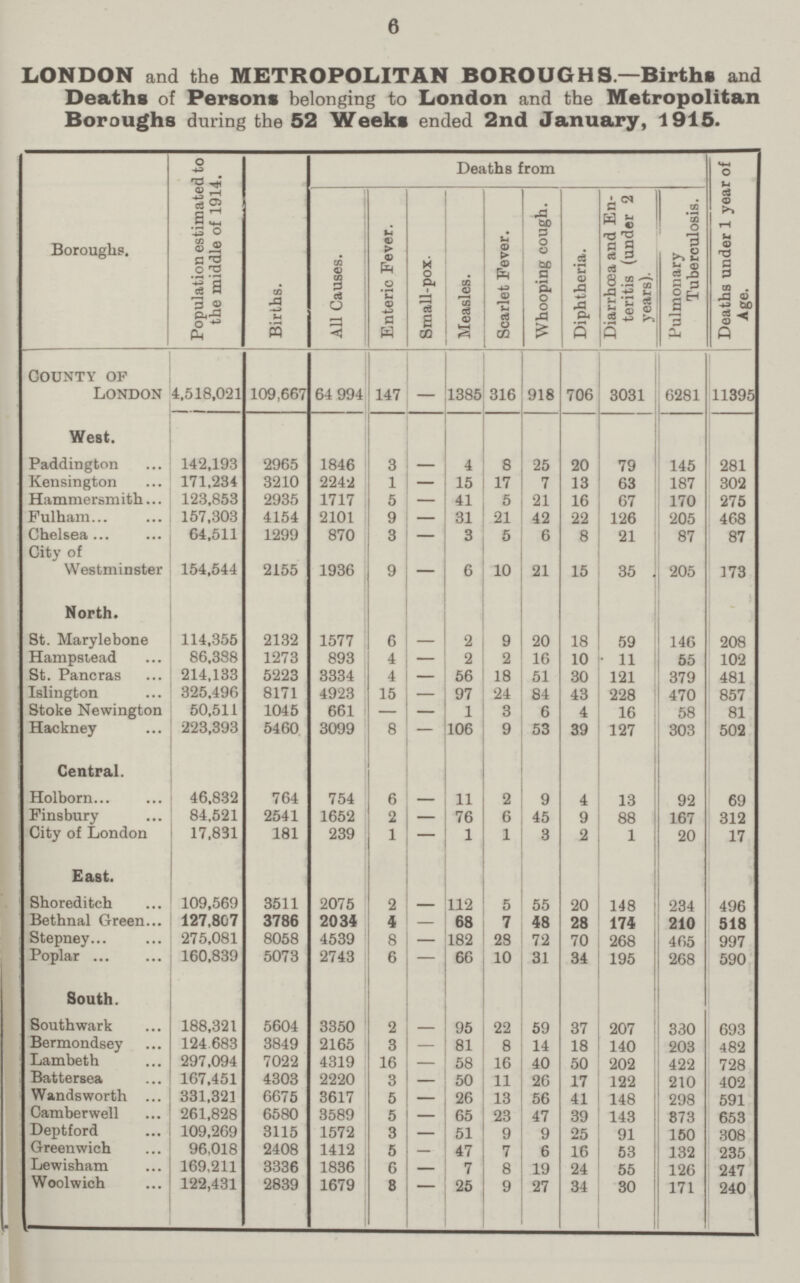 6 LONDON and the METROPOLITAN BOROUGHS—Births and Deaths of Persons belonging to London and the Metropolitan Boroughs during the 52 Weeks ended 2nd January, 1915. oroughs. Population estimated to the middle of 1914. Births. Deaths from Deaths under 1 year of Age. All Causes. Enteric Fever. Small-pox. Measles. Scarlet Fever. Whooping cough. Diphtheria. Diarrhœa and En teritis (under 2 years). Pulmonary Tuberculosis. County of London 4,518,021 109,667 64 994 147 1385 316 918 706 3031 6281 11395 West. Paddington 142,193 2965 1846 3 — 4 8 25 20 79 145 281 Kensington 171,234 3210 2242 1 — 15 17 7 13 63 187 302 Hammersmith 123,853 2935 1717 5 — 41 5 21 16 67 170 275 Fulham 157,303 4154 2101 9 — 31 21 42 22 126 205 468 Chelsea 64,511 1299 870 3 — 3 5 6 8 21 87 87 City of Westminster 154,544 2155 1936 9 — 6 10 21 15 35 205 173 North. St. Marylebone 114,355 2132 1577 6 — 2 9 20 18 59 146 208 Hampstead 86,388 1273 893 4 — 2 2 16 10 11 55 102 St. Pancras 214,133 5223 3334 4 — 56 18 51 30 121 379 481 Islington 325,496 8171 4923 15 — 97 24 84 43 228 470 857 Stoke Newington 50,511 1045 661 - - 1 3 6 4 16 58 81 Hackney 223,393 5460 3099 8 — 106 9 53 39 127 303 502 Central. Holborn 46,832 764 754 6 — 11 2 9 4 13 92 69 Finsbury 84,521 2541 1652 2 — 76 6 45 9 88 167 312 City of London 17,831 181 239 1 — 1 1 3 2 1 20 17 East. Shoreditch 109,569 3511 2075 2 — 112 5 55 20 148 234 496 Bethnal Green 127,807 3786 2034 4 — 68 7 48 28 174 210 518 Stepney 275,081 8058 4539 8 — 182 28 72 70 268 465 997 Poplar 160,839 5073 2743 6 — 66 10 31 34 195 268 590 South. Southwark 188,321 5604 3350 2 — 95 22 59 37 207 330 693 Bermondsey 124,683 3849 2165 3 — 81 8 14 18 140 203 482 Lambeth 297,094 7022 4319 16 58 16 40 50 202 422 728 Battersea 167,451 4303 2220 3 — 50 11 26 17 122 210 402 Wandsworth 331,321 6675 3617 5 — 26 13 56 41 148 298 591 Camberwell 261,828 6580 3589 5 — 65 23 47 39 143 873 653 Deptford 109,269 3115 1572 3 — 51 9 9 25 91 150 308 Greenwich 96,018 2408 1412 5 — 47 7 6 16 53 132 235 Lewisham 169,211 3336 1836 6 — 7 8 19 24 55 126 247 Woolwich 122,431 2839 1679 8 — 25 9 27 34 30 171 240