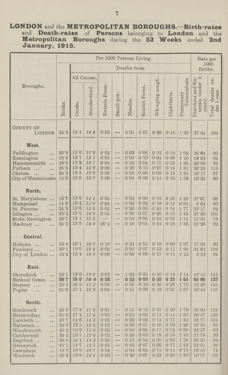 7 LONDON and the METROPOLITAN BOROUGHS—Birth-rates and Death-rates of Persons belonging to London and the Metropolitan Boroughs daring the 52 Weeks ended 2nd January, 1915. Boroughs. Per 1000 Persons Living. Rate per 1000 Births. Births. Deaths from All Causes. Enteric Fever. Small-pox. Measles. Scarlet Fever. Whooping cough. Diphtheria. Pulmonary Tuberculosis. Diarrhoea and En- teritis (under 2 years). Total deaths un der 1 year. Crude. Standardized. County of London 24.3 14.4 14.4 0.03 — 0.31 0.07 0.20 0.16 1.39 27.64 104 West. Paddington 20.9 13.0 12.9 0.02 — 0.03 0.06 0.18 0.14 1.02 26.64 95 Kensington 18.8 13.1 13.1 0.01 — 0.09 0.10 0.04 0.08 1.10 19.63 94 Hammersmith 23.8 13.9 13.7 0.04 — 0.33 0.04 0.17 0.13 1.38 22.83 94 Fulham 26.5 13.4 13.8 0.06 — 0.20 0.13 0.27 0.14 1.31 30.33 113 Chelsea 20.2 13.5 12.9 0.05 — 0.05 0.08 0.09 0.12 1.35 16.17 67 City of Westminster 14.0 12.6 13.2 0.06 — 0.04 0.06 0.14 0.10 1.33 16.24 80 North. St. Marylebone 18.7 13.8 14.1 0.05 — 0.02 0.08 0.18 0.16 1.28 27.67 98 Hampstead 14.8 10.4 11.0 0.05 — 0.02 0.02 0.19 0.12 0.64 8.64 80 St. Pancras 24.5 15.6 15.6 0.02 — 0.26 0.08 0.24 0.14 1.77 23.17 92 Islington 25.2 15.2 14.8 0.05 — 0 .30 0.07 0.26 0.13 1.45 27.90 105 Stoke Newington 20.7 13.1 12.5 — — 0.02 0.06 0.12 0.08 1.15 15.31 78 Hackney 24.5 13.9 14.0 0.04 — 0.48 0.04 0.24 0.18 1.36 23.26 92 Central. Holborn 16.4 16.1 16.2 0.13 — 0.24 0.04 0.19 0.09 1.97 17.02 90 Finsbury 30.1 19.6 19.4 0.02 — 0.90 0.07 0 .53 0.11 1.98 34.63 123 City of London 10.2 13.4 14.0 0.06 — 0.06 0.06 0 .17 0.11 1.12 5.52 94 East. Shoreditch 32.1 19.0 19.6 0.02 — 1.02 0.05 0.50 0.18 2.14 42.15 141 Bethnal Green 29.7 16.0 16.6 0.03 — 0 .53 0.05 0 .38 0.22 1.65 45.96 137 Stepney 29.4 16.5 17.3 0.03 — 0.66 0.10 0.26 0.26 1.70 33.26 124 Poplar 31.6 17.1 16.9 0.04 0.41 0.06 0.19 0.21 1.67 38.44 116 South. Southwark 29.8 17.8 17.9 0.01 — 0 .51 0.12 0.31 0.20 1.76 36.94 124 Bermondsey 31.0 17.4 17.4 0.02 — 0.65 0.06 0.11 0.14 1.63 36.37 125 Lambeth 23.7 14.6 14.3 0.05 — 0.20 0.05 0.14 0.17 1.42 28.77 104 Battersea 25.8 13.3 13.4 0.02 — 0 .30 0.07 0.16 0.10 1.26 28.35 93 Wandsworth 20.2 10.9 11.0 0.02 — 0.08 0.04 0.17 0.12 0.90 22.17 89 Camber well 25.2 13.7 13 .6 0.02 — 0 .25 0.09 0.18 0.15 1.43 21.73 99 Deptford 28.6 14.4 14 .3 0.03 — 0 .47 0.08 0.08 0.23 1.38 29.21 99 Greenwich 25.1 14.7 14.5 0.05 — 0.49 0.07 0.06 0.17 1.38 22.01 98 Lewisham 19.8 10.9 10.7 0.04 — 0.04 0.05 0.ll 0.14 0.75 16.49 74 Woolwich 23.3 13.8 14.1 0.02 — 0.20 0.07 0.22 0.28 1.40 10.57 85