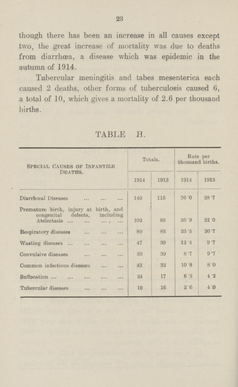 23 though there has been an increase in all causes except two, the great increase of mortality was due to deaths from diarrhœa, a disease which was epidemic in the autumn of 1914. Tubercular meningitis and tabes mesenterica each caused 2 deaths, other forms of tuberculosis caused 6, a total of 10, which gives a mortality of 2.6 per thousand births. TABLE H. Special causes of infantile Deaths. Totals. Rate per thousand births. 1914 1913 1914 1913 Diarrhœal Diseases 140 115 36.0 28.7 Premature birth, injury at birth, and congenital defects, including Atelectasis 102 88 26.9 22.0 Respiratory diseases 89 83 23.5 20.7 Wasting diseases 47 39 12.4 9.7 Convulsive diseases 33 39 8.7 9.7 Common infectious diseases 41 32 10.8 8.0 Suffocation 24 17 6.3 4.2 Tubercular diseases 10 16 2.6 4.0