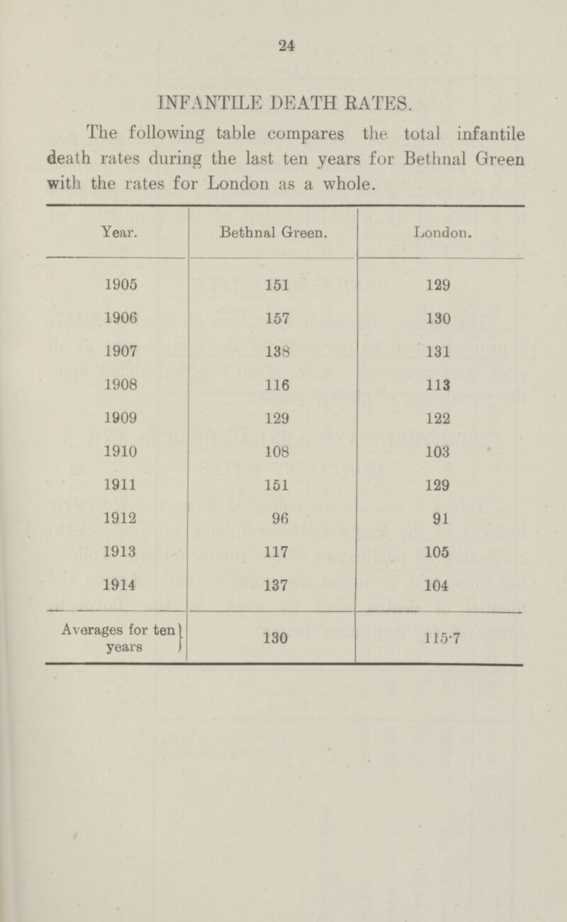 24 INFANTILE DEATH RATES. The following table compares the total infantile death rates during the last ten years for Bethnal Green with the rates for London as a whole. Year. Bethnal Green. London. 1905 151 129 1906 157 130 1907 138 131 1908 116 113 1909 129 122 1910 108 103 1911 151 129 1912 96 91 1913 117 105 1914 137 104 Averages for ten) years 130 115.7
