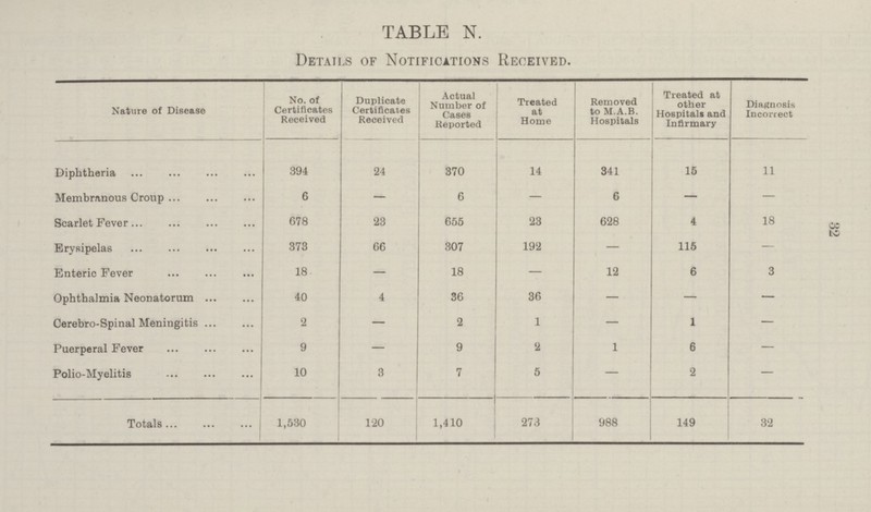 32 TABLE N. Details of Notifications Received. Nature of Disease No. of Certificates Received Duplicate Certificates Received Actual Number of Cases Reported Treated at Home Removed to M.A.B. Hospitals Treated at other Hospitals and Infirmary Diagnosis Incorrect Diphtheria 394 24 370 14 341 15 11 Membranous Croup 6 — 6 — 6 — — Scarlet Fever 678 23 655 23 628 4 18 Erysipelas 373 66 307 192 — 115 - Enteric Fever 18 — 18 — 12 6 3 Ophthalmia Neonatorum 40 4 36 36 — — — Cerebro-Spinal Meningitis 2 — 2 1 — 1 — Puerperal Fever 9 — 9 2 1 6 — Polio-Myelitis 10 3 7 5 - 2 — Totals 1,530 120 1,410 273 988 149 32