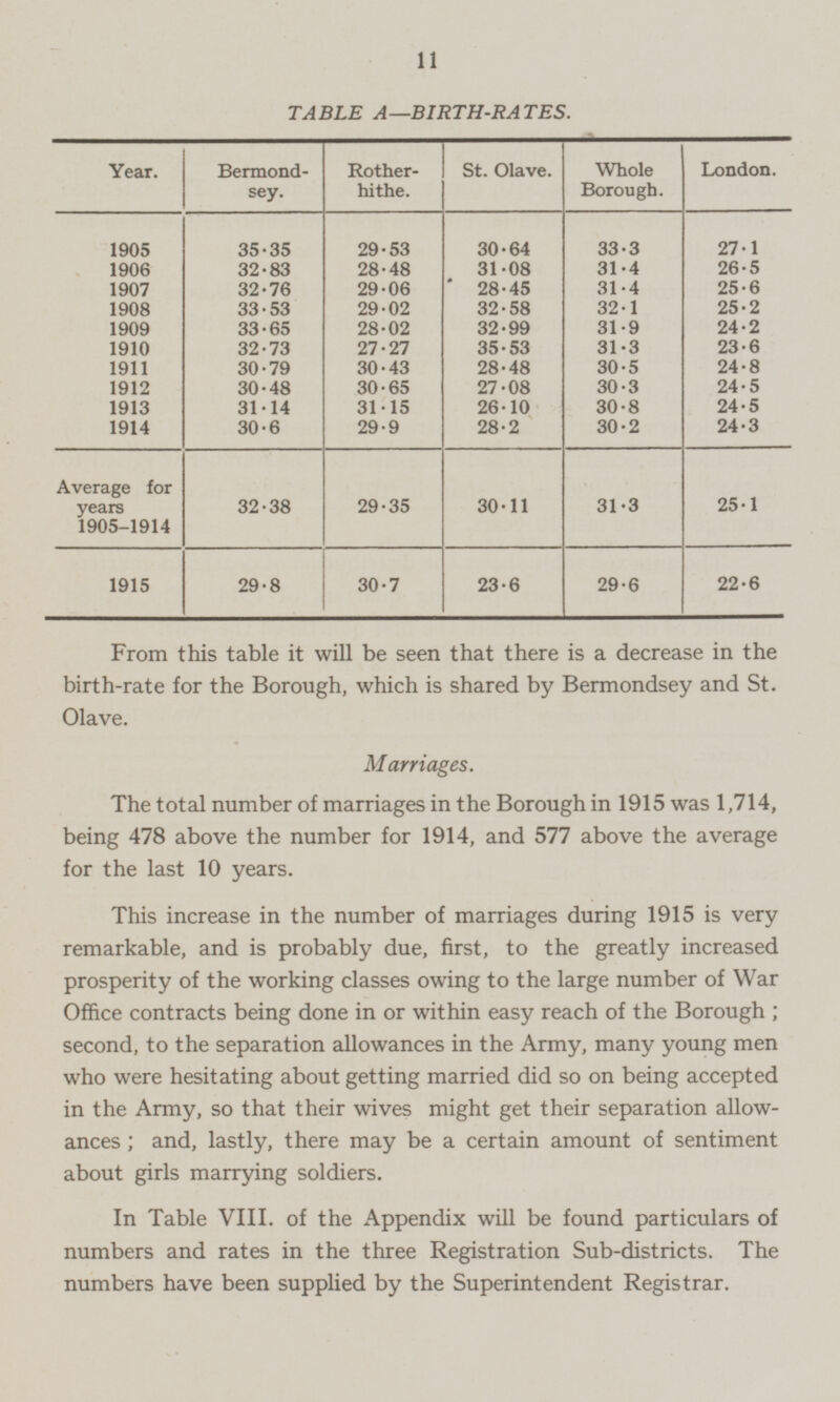 11 TABLE A—BIRTH-RATES. St. Olave. Whole Borough. London. Year. Bermondsey. Rotherhithe. 1905 35·35 29·53 30·64 33·3 27·1 1906 32·83 28·48 31·08 31·4 26·5 1907 32·76 29·06 28·45 31·4 25·6 29·02 32·58 32·1 25·2 1908 33·53 1909 33·65 28·02 32·99 31·9 24·2 27·27 31·3 23·6 1910 32·73 35·53 1911 30·79 30·43 28·48 30·5 24·8 30·48 1912 30·65 27·08 30·3 24·5 1913 31·14 31·15 26·10 30·8 24·5 1914 30·6 29·9 28·2 30·2 24·3 Average for years 1905-1914 25·1 29·35 31·3 30·11 32·38 1915 29·8 30·7 29·6 23·6 22·6 From this table it will be seen that there is a decrease in the birth-rate for the Borough, which is shared by Bermondsey and St. Olave. Marriages. The total number of marriages in the Borough in 1915 was 1,714, being 478 above the number for 1914, and 577 above the average for the last 10 years. This increase in the number of marriages during 1915 is very remarkable, and is probably due, first, to the greatly increased prosperity of the working classes owing to the large number of War Office contracts being done in or within easy reach of the Borough; second, to the separation allowances in the Army, many young men who were hesitating about getting married did so on being accepted in the Army, so that their wives might get their separation allowances; and, lastly, there may be a certain amount of sentiment about girls marrying soldiers. In Table VIII. of the Appendix will be found particulars of numbers and rates in the three Registration Sub-districts. The numbers have been supplied by the Superintendent Registrar.