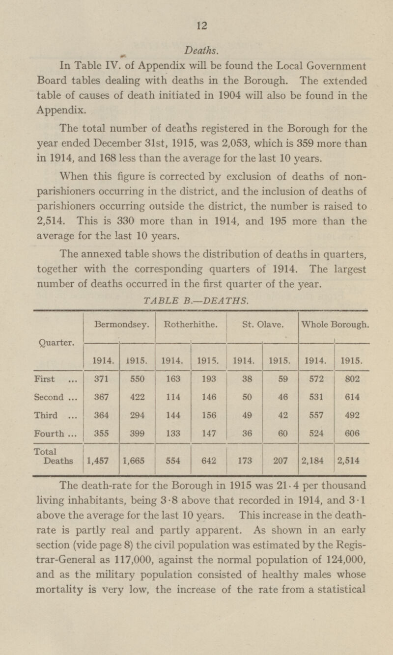 12 Deaths. In Table IV. of Appendix will be found the Local Government Board tables dealing with deaths in the Borough. The extended table of causes of death initiated in 1904 will also be found in the Appendix. The total number of deaths registered in the Borough for the year ended December 31st, 1915, was 2,053, which is 359 more than in 1914, and 168 less than the average for the last 10 years. When this figure is corrected by exclusion of deaths of non parishioners occurring in the district, and the inclusion of deaths of parishioners occurring outside the district, the number is raised to 2,514. This is 330 more than in 1914, and 195 more than the average for the last 10 years. The annexed table shows the distribution of deaths in quarters, together with the corresponding quarters of 1914. The largest number of deaths occurred in the first quarter of the year. TABLE B.—DEATHS. Quarter. St. Olave. Bermondsey. Rotherhithe. Whole Borough. 1915. 1914. 1914. 1915. 1914. 1915. 1914. 1915. 193 38 First 371 550 163 59 572 802 Second 367 422 114 146 50 46 531 614 49 Third 364 294 144 156 42 557 492 147 36 Fourth 355 399 133 60 524 606 Total Deaths 173 1,457 1,665 554 642 207 2,184 2,514 The death-rate for the Borough in 1915 was 21·4 per thousand living inhabitants, being 3-8 above that recorded in 1914, and 3·1 above the average for the last 10 years. This increase in the deathrate is partly real and partly apparent. As shown in an early section (vide page 8) the civil population was estimated by the Registrar -General as 117,000, against the normal population of 124,000, and as the military population consisted of healthy males whose mortality is very low, the increase of the rate from a statistical