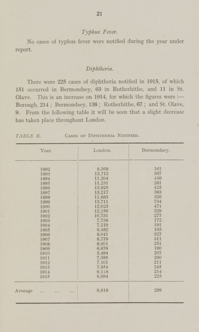 21 Typhus Fever. No cases of typhus fever were notified during the year under report. Diphtheria. There were 225 cases of diphtheria notified in 1915, of which 151 occurred in Bermondsey, 63 in Rotherhithe, and 11 in St. Olave. This is an increase on 1914, for which the figures were: — Borough, 214; Bermondsey, 138; Rotherhithe, 67; and St. Olave, 9. From the following table it will be seen that a slight decrease has taken place throughout London. TABLE K. Cases of Diphtheria Notified. Year. London. Bermondsey. 8,368 161 1892 1893 13,712 367 1894 11,204 446 11,231 1895 281 13,825 425 1896 1897 13,217 393 1898 11,883 326 13,711 1899 734 12,023 1900 471 1901 12,156 329 1902 10,731 277 1903 7,738 172 7,219 1904 191 6,482 165 1905 1906 8,041 327 1907 8,779 311 8,001 1908 251 6,679 1909 190 1910 5,494 207 1911 7,385 260 1912 7,101 211 245 7,654 1913 9,118 214 1914 1915 9,094 225 9,618 299 Average