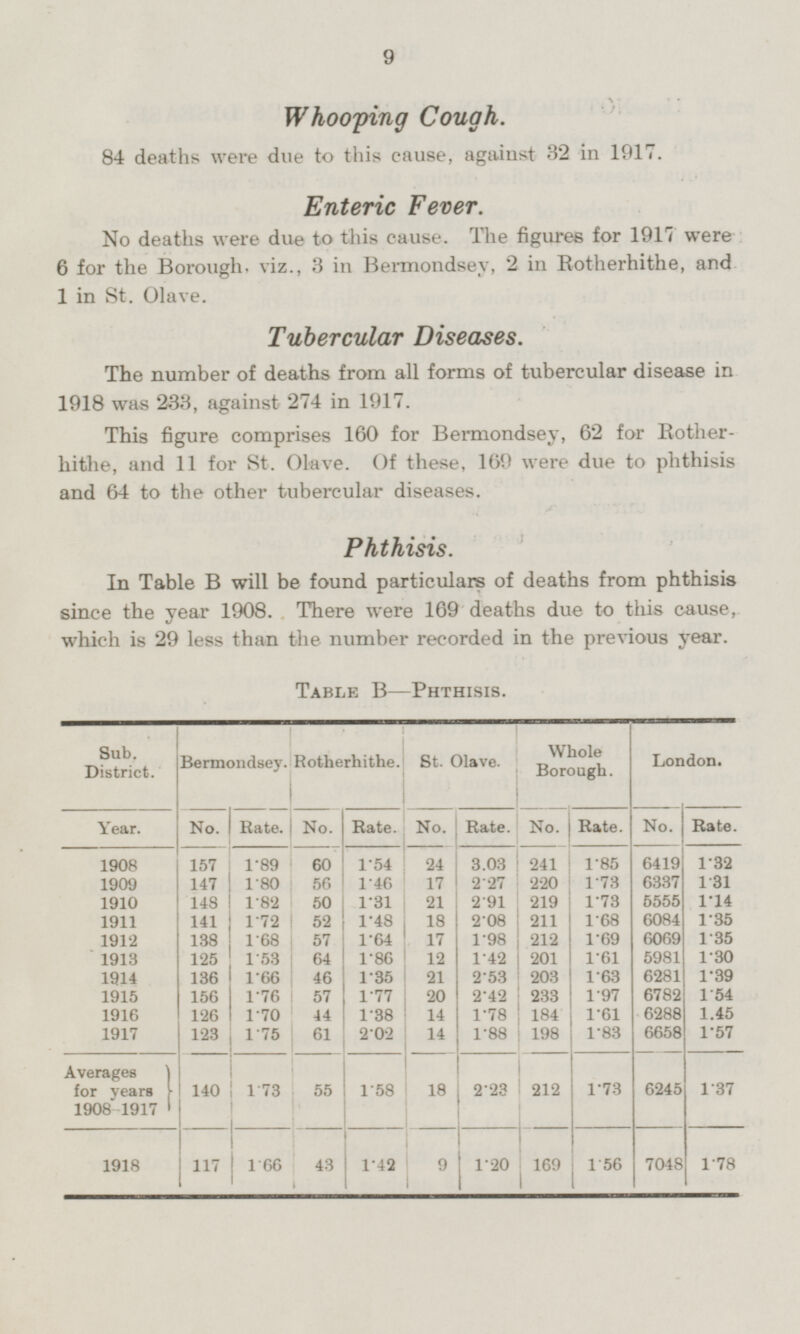 Whooping Cough. 84 deaths were due to this cause, against 32 in 1917. Enteric Fever. No deaths were due to this cause. The figures for 1917 were 6 for the Borough, viz., 3 in Bermondsey, 2 in Rotherhithe, and 1 in St. Olave. Tubercular Diseases. The number of deaths from all forms of tubercular disease in 1918 was 233, against 274 in 1917. This figure comprises 160 for Bermondsey, 62 for Rotherhithe, and 11 for St. Olave. Of these, 169 were due to phthisis and 64 to the other tubercular diseases. Phthisis. In Table B will be found particulars of deaths from phthisis since the year 1908. There were 169 deaths due to this cause, which is 29 less than the number recorded in the previous year. Table B —Phthisis. Whole Borough. Sub. District. Bermondsey. Rotherhithe. St. Olave. London. No. Rate. No. Rate. No. Rate. Year. No. Rate. No. Rate. 1908 157 1.89 60 1.54 24 3.03 241 1.85 6419 1.32 1.73 1909 147 1.80 56 1.46 17 2.27 220 6337 1.31 1.73 148 1.82 50 1.31 2.91 219 1.14 1910 21 5555 1.48 141 1.72 52 18 2.08 211 1.68 6084 1.35 1911 1.68 1912 138 57 1.64 17 1.98 212 1.69 6069 1.35 125 1913 1.53 64 1.86 12 1.42 201 1.61 5981 1.30 1.35 1914 136 1.66 46 21 2.53 203 1.63 6281 1.39 156 1.76 57 1.77 2.42 1.78 233 1.97 6782 1.54 1915 20 1.70 44 1.38 1.6l 1916 126 14 184 6288 1.45 1917 123 1.75 61 2.02 14 1.88 198 1.83 6658 1.57 Averages for years 1908-1917 1.73 1.58 140 55 18 2.23 212 1.73 6245 1.37 1918 117 1.66 43 1.42 9 1.20 169 1.56 7048 1.78 9