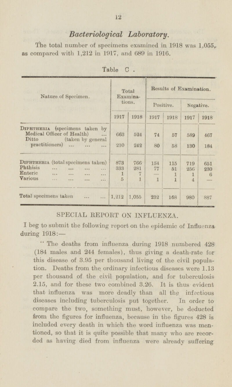 Bacteriological Laboratory. The total number of specimens examined in 1918 was 1,055, as compared with 1,212 in 1917, and 689 in 1916. Table C . Results of Examination. Total Examinations. Nature of Specimen. Positive. Negative. 1917 1918 1917 1918 1917 1918 Diphtheria (specimens taken by Medical Officer of Health) Ditto (taken by general practitioners) 57 663 524 74 589 467 210 242 80 58 130 184 Diphtheria (total specimens taken) 873 766 154 115 719 651 Phthisis 333 281 77 51 256 230 Enteric 1 7 - 1 1 6 Various 5 1 1 1 4 - Total specimens taken 1,055 1,212 232 168 980 887 SPECIAL REPORT ON INFLUENZA. I beg to submit the following report on the epidemic of Influenza during 1918:— the deaths from influenza during 1918 (184 males and 244 females), thus giving a death-rate for this disease of 3.95 per thousand living of the civil population. Deaths from the ordinary infectious diseases were 1.13 per thousand of the civil population, and for tuberculosis 2.15, and for these two combined 3.26. It is thus evident that influenza was more deadly than all the infectious diseases including tuberculosis put together. In order to compare the two, something must, however, be deducted from the figures for influenza, because in the figures 428 is included every death in which the word influenza was mentioned, so that it is quite possible that many who are recorded as having died from influenza were already suffering