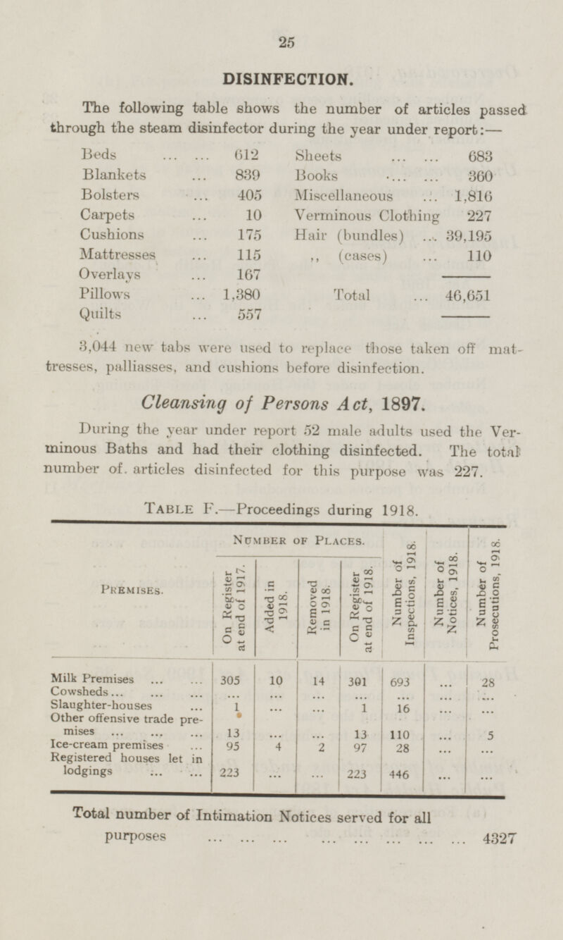 DISINFECTION. The following table shows the number of articles passed through the steam disinfector during the year under report: — Beds 612 Sheets 683 Blankets 839 Books 360 Bolsters 405 Miscellaneous 1,816 Carpets 10 Verminous Clothing 227 Cushions 175 Hair (bundles) 39,195 Mattresses 115 „ (cases) 110 Overlays 167 Pillows 1,380 Total 46,651 Quilts 557 3,044 new tabs were used to replace those taken off mattresses, palliasses, and cushions before disinfection. Cleansing of Persons Act, 1897. During the year under report 52 male adults used the Verminous Baths and had their clothing disinfected. The total number of. articles disinfected for this purpose was 227. Table F.— Proceedings during 1918. Number of Places. Number of Prosecutions, 1918. Number of Inspections, 1918. On Register at end of 1917. Added in 1918. Removed in 1918. On Register at end of 1918. Number of Notices, 1918. Premises. 305 28 Milk Premises 14 10 301 693 ... Cowsheds ... ... ... ... ... ... ... Slaughter-houses 1 1 ... ... 16 ... ... Other offensive trade premises 13 ... ... 13 ... 5 110 Ice-cream premises 95 4 2 97 28 ... ... ... 223 223 446 Registered houses let in lodgings ... ... ... Total number of Intimation Notices served for all purposes 4327
