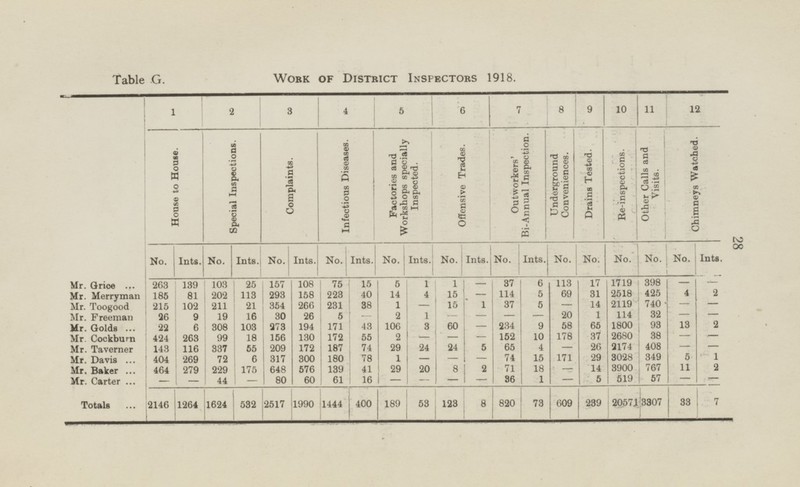 Work of District Inspectors 1918. Table G. 11 7 8 9 10 12 1 2 3 4 5 6 Infectious Diseases. Outworkers' Bi-Annual Inspection. Special Inspections. Chimneys Watched. House to House. Factories and Workshops specially Inspected. Drains Tested. Offensive Trades. Other Calls and Visits. Re-inspections. Complaints. Underground Conveniences. lnts. No. No. No. Ints. No. Ints. No. Ints. No. Ints. No. Ints. No. No. Ints. No. Ints. No. No. - - 263 25 157 108 75 15 5 1 1 - 37 6 113 17 1719 398 Mr. Grice 139 103 158 40 14 4 15 114 5 69 31 2518 425 4 2 Mr. Merryman 185 81 202 113 293 223 - 2119 Mr. Toogood 215 102 211 21 354 266 231 38 1 15 1 37 5 14 740 - - - - Mr. Freeman 9 19 16 30 26 5 2 1 20 1 114 32 - 26 - - - - - - 373 194 171 43 106 3 60 234 9 58 65 1800 93 13 2 Mr. Golds 22 6 308 103 - 152 10 178 37 2680 38 Mr. Cockburn 424 263 99 18 156 130 172 55 2 - - - - - 2174 408 Mr. Taverner 143 116 337 55 209 172 187 74 29 24 24 5 65 4 26 - - - 72 6 317 180 78 1 74 15 171 29 3028 349 5 1 Mr. Davis 404 269 300 - - - 29 20 8 2 71 18 14 3900 767 11 2 Mr. Baker 464 279 229 175 648 576 139 41 - 519 57 - - Mr. Carter 44 80 60 61 16 36 1 5 - - - - - - - - 400 189 53 123 8 820 73 609 239 20571 3307 33 7 Totals 2146 1264 1624 532 2517 1990 1444