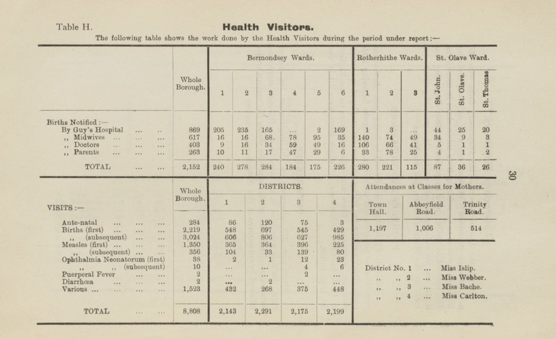 Table H. Health Visitors. The following table shows the work done by the Health Visitors during the period under report:— Whole Borough. Bermondsey Wards. Rotherhithe Wards. St. Olave Ward. St. Thomas St. Olave. St. John. 3 3 1 2 4 5 6 1 2 Births Notified By Guy's Hospital 869 205 235 105 ... 2 169 1 3 ... 44 25 20 16 „ Mid wives 617 16 68. 78 95 35 140 74 49 34 9 3 „ Doctors 403 9 16 34 59 49 16 106 66 41 5 1 1 25 „ Parents 263 10 11 17 47 29 6 33 78 4 1 2 TOTAL 2,152 240 278 284 184 175 226 280 221 115 87 36 26 30 DISTRICTS. Attendances at Classes for Mothers. Whole Borough. VISITS :- 1 2 3 4 Town Hall. Abbeyfield Road. Trinity Road. Ante-natal 284 86 120 75 3 1,197 1,006 514 Births (first) 2,219 697 548 545 429 „ (subsequent) 3,024 606 806 627 985 Measles (first) 1,350 365 364 396 225 „ (subsequent) 356 104 139 80 33 Ophthalmia Neonatorum (first) 38 2 1 12 23 „ „ (subsequent) 10 4 6 ... ... District No. 1 ... Miss Islip. Puerperal Fever 2 2 ... ... ... ~ ~ 2 ... Miss Webber. 2 Diarrhœa 2 ... ... ... 268 ~ ~ 3 ... Miss Bache. Various 1,523 432 375 448 ~ „ 4 ... Miss Carlton. TOTAL 8,808 2,143 2,291 2,175 2,199