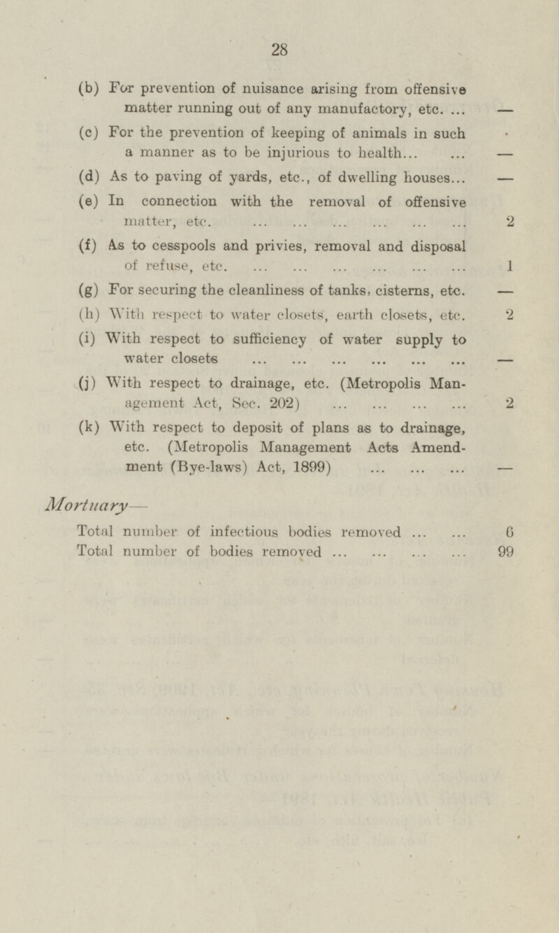 (b) For prevention of nuisance arising from offensive matter running out of any manufactory, etc. - (c) For the prevention of keeping of animals in such a manner as to be injurious to health - (d) As to paving of yards, etc., of dwelling houses - (e) In connection with the removal of offensive matter, etc. 2 (f) As to cesspools and privies, removal and disposal of refuse, etc 1 (g) For securing the cleanliness of tanks, cisterns, etc. — (h) With respect to water closets, earth closets, etc. 2 (i) With respect to sufficiency of water supply to water closets - (j) With respect to drainage, etc. (Metropolis Management Act, Sec. 202) 2 (k) With respect to deposit of plans as to drainage, etc. (Metropolis Management Acts Amendment (Bye-laws) Act, 1899) - Mortuary— Total number of infectious bodies removed 6 Total number of bodies removed 99