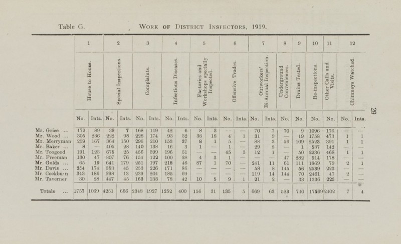 29 Table G. Work of District Inspectors, 1919. 1 2 3 4 5 6 7 8 9 10 11 12 House to House. Special Inspections. Complaints. Infectious Diseases. Factories and Workshops specially Inspected. Outworkers' Bi-Annual Inspection. Underground Conveniences. Drains Tested. Re-inspections. Other Galls and Visits. Chimneys Watched. Offensive Trades. No. Ints. No. Ints. No. Ints. No. Ints. No. Ints. No. Ints. No. Ints. No. No. No. No. No. Ints. Mr. Grice 172 89 39 7 168 119 42 6 8 3 - - 70 7 70 9 1096 176 - - Mr. Wood 305 236 222 98 228 174 93 32 38 18 4 1 31 9 - 19 1758 473 1 1 Mr. Merryman 259 364 150 296 210 37 1 5 - 3 56 109 2523 391 1 1 167 153 8 88 Mr. Baker 8 405 28 140 138 16 3 1 - 1 - 29 8 1 537 142 - - - - Mr. Toogood 191 123 675 25 456 399 196 51 - 45 3 12 1 50 2236 468 1 1 - - Mr. Freeman 130 47 807 76 154 122 100 28 4 3 1 - - - 47 282 914 178 - - Mr. Golds 65 19 64l 179 251 197 218 46 87 1 70 - 241 11 61 111 1869 79 2 1 Mr. Davis 254 174 353 45 253 226 171 86 - - - - 58 8 145 56 2539 223 - - Mr. Cockbu'n 343 186 298 13 239 204 185 69 - - 119 14 144 70 47 2 2461 - - - Mr. Taverner 30 28 447 45 163 138 78 42 10 5 9 1 21 2 - 33 1336 225 - - Totals 1757 1069 4251 666 2348 1927 1252 400 156 31 135 5 669 63 523 740 17269 2402 7 4