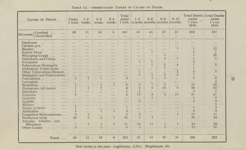 38 Table III. —Abbreviated Tables of Causes of Death. Total under 1 mth. 1-3 months. 3-6 months. 6-9 months. Total Deaths under 1 year. 1919. Total Deaths under 1 year. 1918. 2-3 weeks. 3-4 weeks. 9-12 months. Causes of Death. Under 1 week 1-2 weeks. 51 41 37 31 262 322 All causes 69 102 Certified 11 16 6 Uncertified ... ... ... ... ... ... ... ... ... ... ... Small-pox ... ... ... ... ... ... ... ... ... ... ... ... ... ... ... ... Chicken-pox ... ... ... ... ... ... 12 ... ... 1 1 Measles ... ... ... ... ... ... ... 1 ... 1 1 Scarlet Fever ... ... ... ... ... ... 1 ... ... 26 ... ... ... ... 1 Whooping-Cough ... ... Diphtheria and Croup ... ... ... 4 1 5 2 ... ... ... ... Erysipelas ... 1 1 ... 2 ... ... ... ... ... ... 1 4 7 5 Tuberculous Meningitis ... 2 ... ... ... ... ... ... ... ... Abdominal Tuberculosis ... ... 1 1 ... ... ... ... 1 2 3 5 Other Tuberculous Diseases ... ... ... ... ... ... 1 ... 1 3 2 7 Meningitis (not Tuberculous) ... ... ... ... ... ... 1 1 ... 5 6 1 1 1 3 Convulsions ... ... ... ... ... 2 Laryngitis ... ... ... ... ... ... ... Bronchitis 1 1 1 3 3 7 2 15 29 ... ... Pneumonia (all forms) 8 10 8 39 62 1 1 2 ... 4 9 1 Diarrhœa 1 1 2 ... ... 3 ... ... ... ... 2 ... 2 12 8 4 11 37 21 Enteritis ... ... 1 ... 1 Gastritis ... 2 ... ... ... ... ... ... 2 3 ... 2 ... Syphilis ... ... ... ... ... ... Rickets ... ... ... ... 1 ... ... ... ... ... ... Injury at birth 1 ... ... 1 3 1 ... ... ... ... ... 6 Atelectesis 4 1 1 6 ... ... ... 6 ... ... ... Congenital Malformations 5 6 4 ... 1 11 11 1 ... ... Premature birth 1 55 2 1 ... 58 35 43 6 5 ... Atrophy, Debility and Marasmus 3 11 1 58 13 7 2 3 15 4 44 1 ... 5 ... 12 31 Other Causes 3 3 ... 6 ... 262 11 322 16 6 102 51 41 37 31 Totals 69 Nett births in the year—Legitimate, 2,574; Illegitimate, 63.