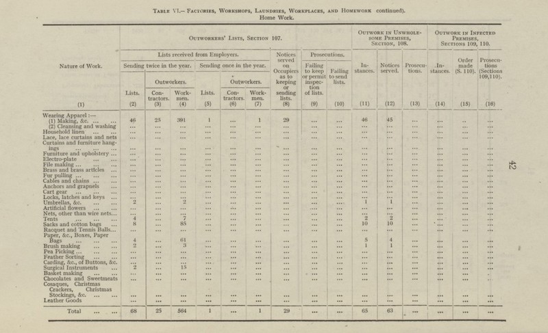 42 ... Table VI.—Factories, Workshops, Laundries, Workplaces, and Homework continued). Home Work. Nature of Work. (1) Outwork in Unwholesome Premises, Section, 108. Outwork in Infected Premises, Sections 109, 110. Outworkers' Lists, Section 107. Notices served on Occupiers as to keeping or sending lists. (8) Lists received from Employers. Prosecutions. Notices served. (12) Prosecutions. (13) Instances. (14) Order made (S. 110). (15) Prosecutions (Sections 109,110). (16) Instances. (11) Sending twice in the year. Sending once in the year. Failing to keep or permit inspection of lists. (9) Failing to send lists. (10) Outworkers. Outworkers. Contractors. (3) Workmen. (4) Lists. (5) Lists. (2) Workmen. (7) Contractors. (6) Wearing Apparel:— ... ■ -1 — — .. ! 1 29 45 .. ... (1) Making, &c. 46 25 391 1 ... ... ... 46 ... ... (2) Cleansing and washing ... ... ... ... ... ... ... ... ... ... ... ... ... ... ... Household linen ... ... ... ... ... ... ... ... ... ... ... ... ... ... ... ... ... ... Lace, lace curtains and nets ... ... ... ... ... ... ... ... ... ... ... ... Curtains and furniture hangings ... ... ... ... ... ... ... ... ... ... ... ... ... ... ... ... Furniture and upholstery ... ... ... ... ... ... ... ... ... ... ... ... ... ... ... ... ... Electro-plate ... ... ... ... ... ... ... ... ... ... ... ... ... File making ... ... ... ... ... ... ... ... ... ... ... ... ... ... Brass and brass articles ... ... ... ... ... ... ... ... ... ... ... ... ... ... ... ... Fur pulling ... ... ... ... ... ... ... ... ... ... ... ... ... ... ... ... ... ... Cables and chains ... ... ... ... ... ... ... ... ... ... ... Anchors and grapnels ... ... ... ... ... ... ... ... ... ... ... ... ... ... ... Cart gear ... ... ... ... ... ... ... ... ... ... ... ... ... ... ... ... ... ... ... Locks, latches and keys ... ... ... ... ... ... ... ... ... ... ... Umbrellas, &c. 2 2 ... ... ... ... ... 1 1 ... ... ... ... ... ... Artificial flowers ... ... ... ... ... ... ... ... ... ... ... ... ... ... ... ... Nets, other than wire nets ... ... ... ... ... ... ... ... ... ... ... ... ... ... 4 7 ... ... 2 2 Tents ... ... ... ... ... ... ... ... ... 8 ... 10 Sacks and cotton bags ... 85 ... ... ... ... 10 ... ... ... ... ... ... ... ... ... ... Racquet and Tennis Balls ... ... ... ... ... ... ... ... ... ... ... Paper, &c., Boxes, Paper Bags 4 ... 61 ... ... 5 4 ... ... ... ... ... ... ... 3 ... 1 Brush making 2 ... ... ... ... ... ... 1 ... ... ... ... ... Pea Picking ... ... ... ... ... ... ... ... ... ... ... ... ... ... ... ... ... Feather Sorting ... ... ... ... ... ... ... ... ... ... ... ... ... ... ... ... Carding, &c., of Buttons, &c. ... ... ... ... ... ... ... ... ... ... ... ... 2 15 Surgical Instruments ... ... ... ... ... ... ... ... ... ... ... ... Basket making ... ... ... ... ... ... ... ... ... ... ... ... ... ... . ... ... Chocolates and Sweetmeats ... ... ... ... ... ... ... ... ... ... ... ... ... Cosaques, Christmas Crackers, Christmas Stockings, &c. ... ... ... ... ... ... ... ... ... ... ... ... ... ... ... Leather Goods ... ... ... ... ... ... ... ... ... ... ... ... ... ... ... Total 68 25 564 1 ... 1 29 ... ... 65 63 ... ... ...