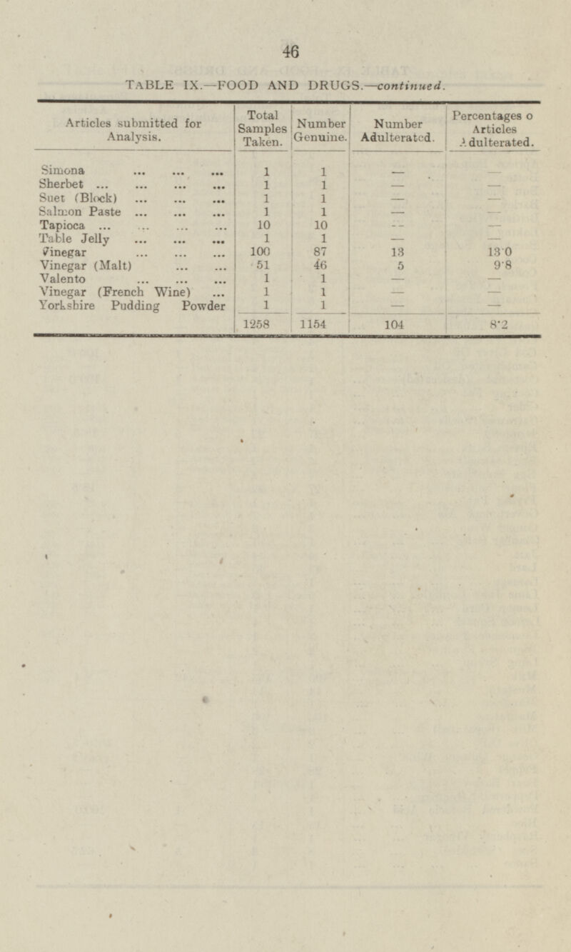 46 TABLE IX.- FOOD AND DRUGS.— continued. Number Adulterated. Percentages Articles Adulterated. Number Genuine. Articles submitted for Analysis. Total Samples Taken. - Simona - 1 1 Sherbet - - 1 1 - - Suet (Block) 1 1 Salmon Paste 1 1 - - 10 10 Tapioca - - - Table Jelly 1 1 - 100 87 13 13.0 Vinegar 51 Vinegar (Malt) 46 5 9.8 1 1 - Valento - Vinegar (French Wine) 1 1 - - 1 1 Yorkshire Pudding Powder - - ______ 1258 1154 104 8.2