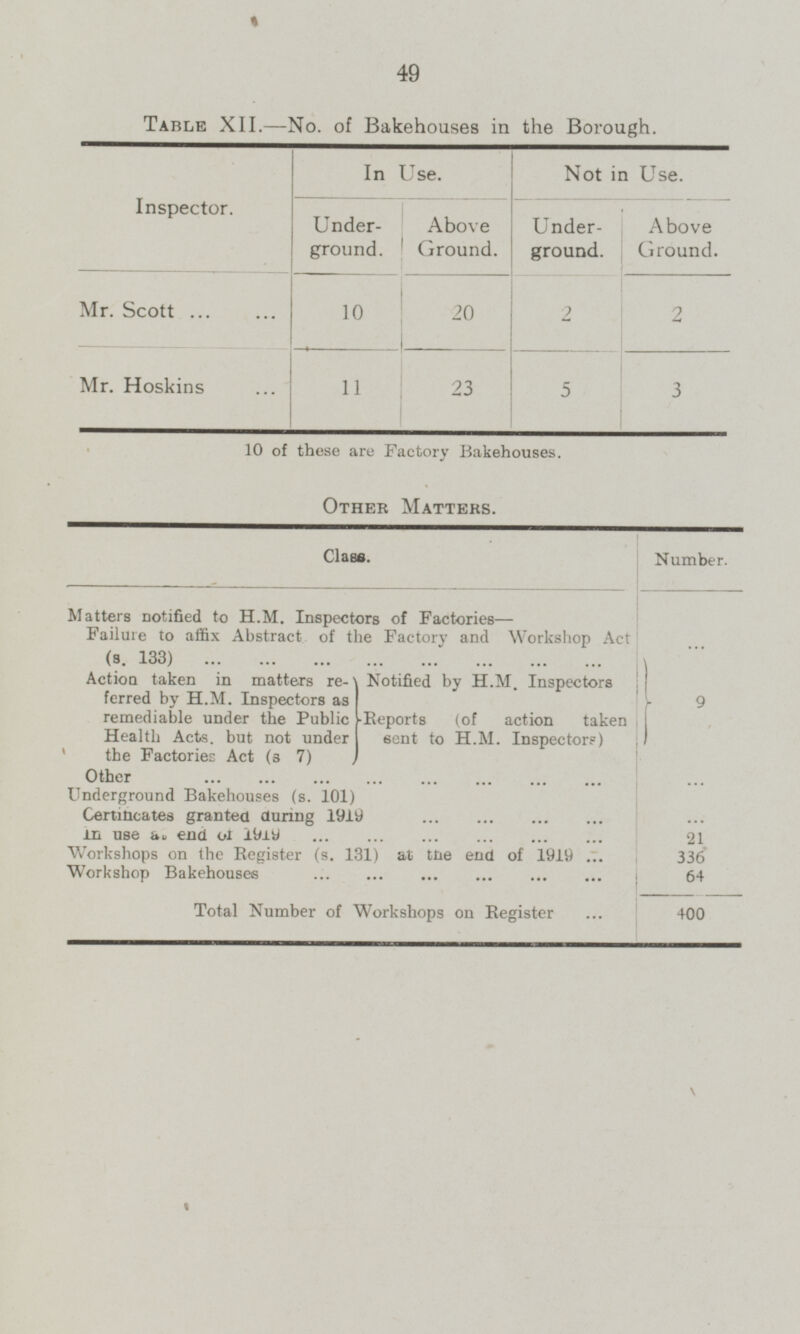 49 Table XII. —No. of Bakehouses in the Borough. In Use. Not in Use. Inspector. Underground. Above Ground. Underground. Above Ground. Mr. Scott 10 20 2 2 23 11 5 Mr.Hoskins 3 10 of these are Factory Bakehouses. OTHER MATTERS. Class. Number. Matters notified to H.M. Inspectors of Factories — Failure to affix Abstract of the Factory and Workshop Act (s. 133) Action taken in matters referred by H.M. Inspectors as remediable under the Public Health Acts, but not under the Factories Act (s 7) Notified by H.M. Inspectors Reports (of action taken sent to H.M. Inspectors) 9 Other ... Underground Bakehouses (s. 101) Certificates granted during 1919 in use at end of 1919 21 Workshops on the Register (s. 131) at the end of 1919 336 Workshop Bakehouses 64 Total Number of Workshops on Register 400 ... ...