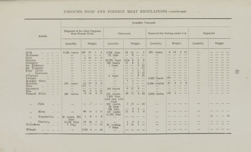 51 UNSOUND FOOD AND FOREIGN MEAT REGULATIONS —continued. Article. Quantity Unsound. Disposed of for other Purposes than Human Food. Destroyed. Removed for Sorting under S.A. Exported Quantity. Weight. Quantity Weight. Quantity. Weight. Quantity. Weight 4,704 tins Milk 8,186 cases 165 10 1 4 32 5 8 16 3 12 - - - - - 370 cases 12 - Molasses - 72 tins - 9 - - - - - - - - - - - - - - - - - - Oats - 3 10 1 3 - - - - - - - - - - - - - Onions - - - 22,976 bags 1019 9 3 8 - - - - - - - - - - - - - - - Oranges - 246 cases 12 9 3 - - - - - - - - - - - - Ox Kidneys - - 1 case - - - - - - - - - - - 2 10 - - - - - Ox Tongues - - - - - 14 - - - - - - - - - - - - - Pigs' Liver - - - - 1 2 3 - - - - - - - - - - - - - - - - „ Carcases - - - - - 2 14 - - - - - - - - - - - - 3 16 - - - - - - Potatoes - - - - - 5 bags - - - - 150 - Prunes - - - 4,000 boxes - - - - - - - - - - - - - - Quaker Oats - - 1 1 - - - - - - - - - - - - - - - - 378 cases - 2,480 crates 8 Rabbits 14 17 3 6 - 1 - 97 8 2 - - - - - - - - Rice 175 - - - - - - - - - - - - - - - - - 244 boxes 6 17 3 - - Sausages - - - - - - - - - - - - - - 24 - - - - - - Tea 3 2 19 - - - - - - - - - - 8 14 3 12 49 11 3 20 2,802 cases 139 5 - - Tinned Fruit 204 cases 626 cases, 7,849 tins. and one van load - - - - - - 7 24 - „ Fish - 294 cases, 29 tins 700 tins - - - 17 - - - - - - - - - - - 9 2 - „ meat - 137 cases 11,382 tins 21 8 1 6 - - - - - - 99 14 2 11 - - - - - - 11 15 „ vegetable 40 cases, 902 tins - - - 1 6 1 9 - - - - - - - - - - - - - „ Various 18 14 2 4 1 3 2 14,156 tins - - - - - - - 49 crates 7 tins 14 7 tins - 1 10 1 1 - - - - - - - Tomatoes - - - - - - - 1728 Wheat - 6 20 - - - - - - - - - - - - - -