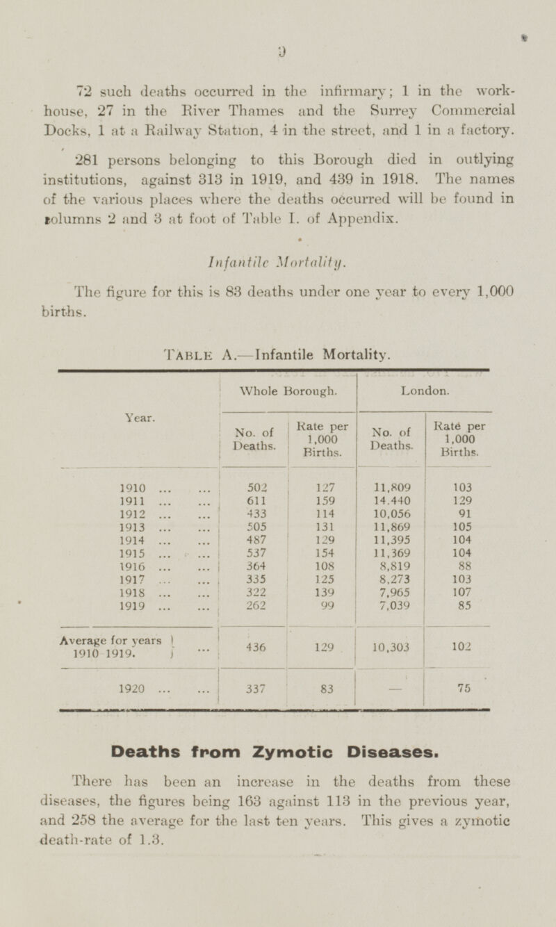 72 such deaths occurred in the infirmary; 1 in the workhouse, 27 in the River Thames and the Surrey Commercial Docks, 1 at a Railway Station, 4 in the street, and 1 in a factory. 281 persons belonging to this Borough died in outlying institutions, against 313 in 1919, and 439 in 1918. The names of the various places where the deaths occurred will be found in columns 2 and 3 at foot of Table I. of Appendix. Infantile Mortality. The figure for this is 83 deaths under one year to every 1,000 births. Table A. —Infantile Mortality. Whole Borough. London. Year. No. of Deaths. Rate per 1,000 Births. Rate per 1,000 Births. No. of Deaths. 502 11,809 1910 127 103 1911 611 159 14,440 129 114 10,056 1912 433 91 11,869 105 1913 505 131 487 129 11,395 1914 104 537 11,369 1915 154 104 364 8,819 88 1916 108 335 125 8,273 103 1917 322 139 7,965 107 1918 262 7,039 85 1919 99 Average for years 1910 1919. 436 129 10,303 102 75 1920 83 337 - Deaths from Zymotic Diseases. There has been an increase in the deaths from these diseases, the figures being 163 against 113 in the previous year, and 258 the average for the last ten years. This gives a zymotic death-rate of 1.3.