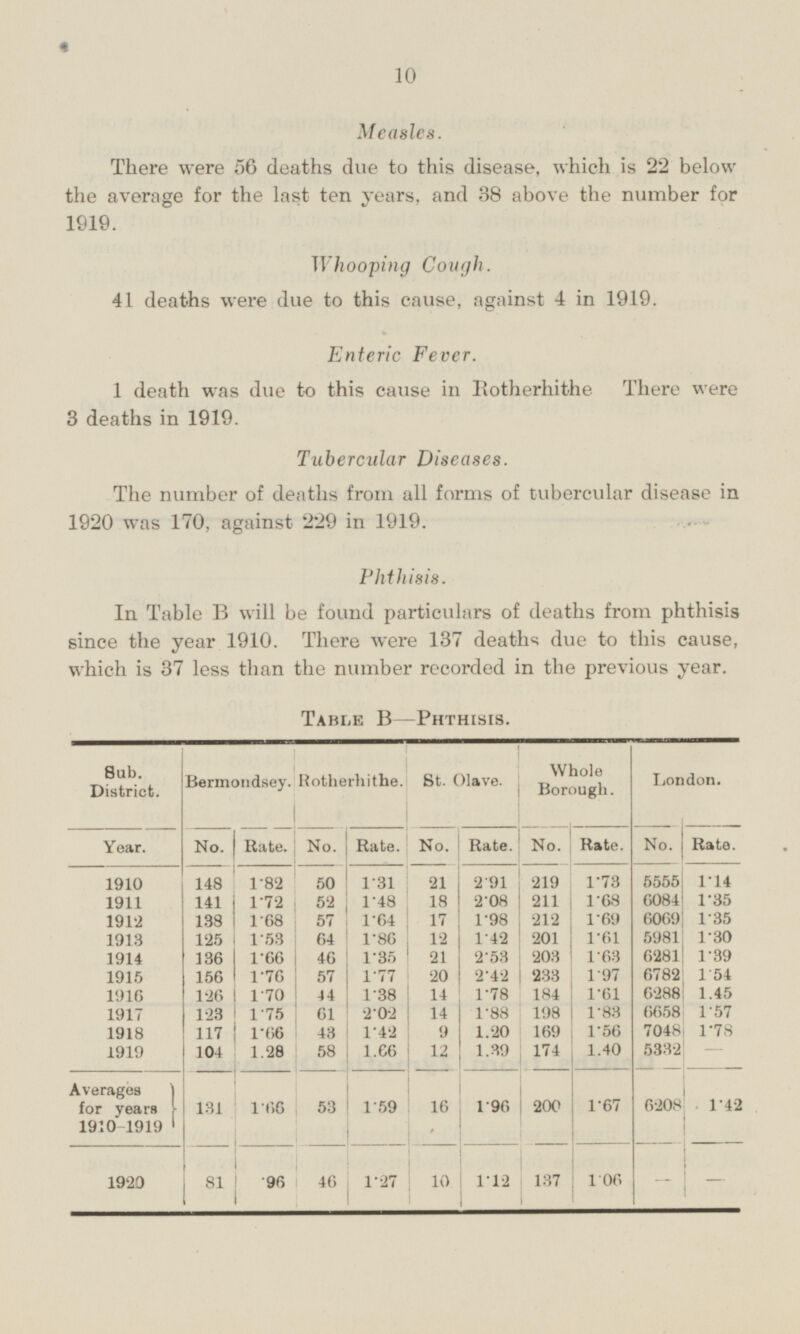Measles. There were 56 deaths due to this disease, which is 22 below the average for the last ten years, and 38 above the number for 1919. Whooping Cough. 41 deaths were due to this cause, against 4 in 1919. Enteric Fever. 1 death was due to this cause in Rotherhithe There were 3 deaths in 1919. Tubercular Diseases. The number of deaths from all forms of tubercular disease in 1920 was 170, against 229 in 1919. Phthisis. In Table B will be found particulars of deaths from phthisis since the year 1910. There were 137 deaths due to this cause, which is 37 less than the number recorded in the previous year. Table B — Phthisis. Sub. District. Bermondsey. Rotherhithe. St. Olave. Whole Borough. London. Year. No. Rate. No. Rate. No. Rate. No. Rate. No. Rate. 219 5555 1·14 1910 148 1·82 50 1·31 1·73 21 2·91 1·68 1911 141 1·72 52 1·48 18 2·08 211 6084 1·35 1·69 1912 138 1·68 57 1·64 17 1·98 212 6069 1·35 1913 125 1·53 64 1·86 12 1·42 201 1·61 5981 1·30 21 1·63 6281 1·39 1914 136 1·66 46 1·35 2·53 203 156 57 2·42 233 1·97 6782 1·54 1915 1·76 1·77 20 1·78 6288 1.45 1916 126 1·70 4 4 1·38 14 184 1·61 123 61 2·02 1·88 198 1·83 6658 1·57 1917 1·75 14 117 1·42 9 1.20 169 1·56 7048 1·78 1918 1·66 43 104 1.28 58 1·66 12 1.39 174 1·40 5332 - 1919 Averages for years 1910 - 1919 131 53 1·59 200 1·67 6208 1·42 1·66 16 1·96 1920 10 81 46 1·06 137 - - 96 1·27 1·12 10