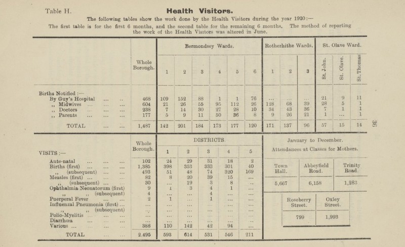 Table H. Health Visitors. The following tables show the work done by the Health Visitors during the year 1920: — The first table is for the first 6 months, and the second table for the remaining 6 months. The method of reporting the work of the Health Visitors was altered in June. Bermondsey Wards. Rotherhithe Wards. St. Olave Ward. Whole Borough. St. Olave. St. Thomas 1 2 3 4 5 6 St, John. 1 2 3 88 1 1 76 ... ... 9 11 109 Births Notified: — By Guy's Hospital 468 152 21 ... 21 26 68 39 28 5 1 „ Midwives 604 26 55 95 112 128 28 10 1 „ Doctors 238 7 14 30 27 34 43 36 7 1 5 177 11 50 36 9 26 21 1 „ Parents 9 8 ... 96 14 1,487 142 201 184 173 120 137 TOTAL 177 171 57 15 DISTRICTS. January to December. Whole Borough. VISITS:- 2 3 4 5 Attendances at Classes for Mothers. 1 102 24 29 31 18 2 Ante-natal Abbeyfield Road. Town Hall. Trinity Road. Births (first) 1,385 398 353 333 301 40 74 „ (subsequent) 493 51 48 320 169 Measles (first) 8 20 39 15 ... 82 5,667 1,283 6,158 „ (subsequent) 30 ... 19 3 8 ... Ophthalmia Neonatorum (first) 9 3 4 1 ... 1 „ „ (subsequent) 4 ... 4 ... ... ... Oxley Street. ... Roseberry Street. Puerperal Fever 2 1 1 ... ... Influenzal Pneumonia (first) ... ... ... ... ... ... „ „ (subsequent) ... ... ... ... ... ... 1,993 799 Polio-Myelitis ... ... ... ... ... ... ... ... Diarrhœa Various ... ... ... ... 388 110 142 42 94 ... Various 2,495 211 593 531 614 546