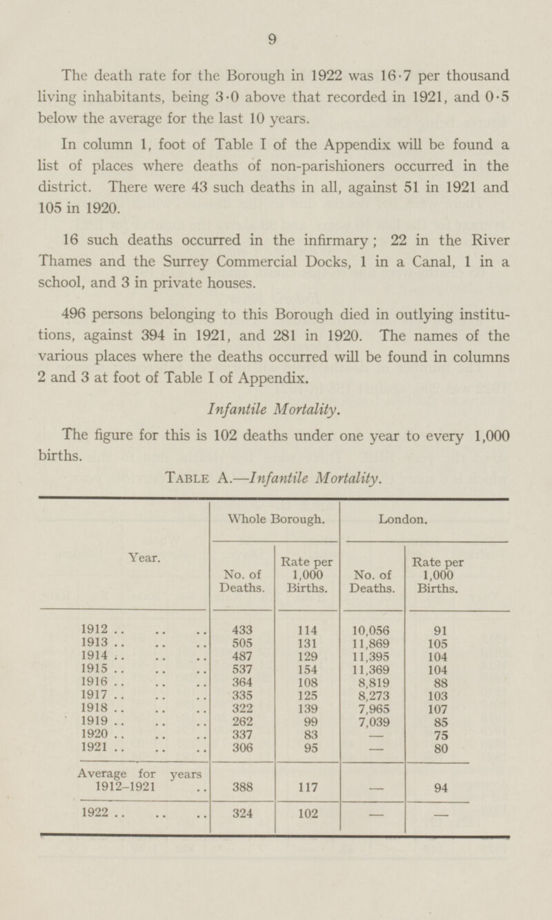 The death rate for the Borough in 1922 was 16.7 per thousand living inhabitants, being 3.0 above that recorded in 1921, and 0.5 below the average for the last 10 years. In column 1, foot of Table 1 of the Appendix will be found a list of places where deaths of non-parishioners occurred in the district. There were 43 such deaths in all, against 51 in 1921 and 105 in 1920. 16 such deaths occurred in the infirmary; 22 in the River Thames and the Surrey Commercial Docks, 1 in a Canal, 1 in a school, and 3 in private houses. 496 persons belonging to this Borough died in outlying institutions, against 394 in 1921, and 281 in 1920. The names of the various places where the deaths occurred will be found in columns 2 and 3 at foot of Table I of Appendix. Infantile Mortality. The figure for this is 102 deaths under one year to every 1,000 births. Table A.—lnfantile Mortality. Year. Whole Borough. London. Rate per 1,000 Births. No. of Deaths. Rate per 1,000 Births. No. of Deaths. 1912 433 114 91 10,056 131 105 1913 505 11,869 487 129 104 1914 11,395 1915 537 154 11,369 104 88 1916 364 108 8,819 335 1917 125 8273 103 322 107 1918 139 7,965 1919 262 85 99 7,039 1920 83 337 75 - 1921 306 95 - 80 388 Average for years 1912-1921 94 - 117 1922 324 102 - -