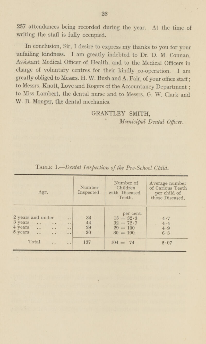 257 attendances being recorded during the year. At the time of writing the staff is fully occupied. In conclusion, Sir, I desire to express my thanks to you for your unfailing kindness. I am greatly indebted to Dr. D. M. Connan, Assistant Medical Officer of Health, and to the Medical Officers in charge of voluntary centres for their kindly co-operation. I am greatly obliged to Messrs. H. W. Bush and A. Fair, of your office staff; to Messrs. Knott, Love and Rogers of the Accountancy Department; to Miss Lambert, the dental nurse and to Messrs. G. W. Clark and W. B. Monger, the dental mechanics. GRANTLEY SMITH, Municipal Dental Officer. Table I. —Dental Inspection of the Pre-School Child. Number Inspected. Number of Children with Diseased Teeth. Average number of Carious Teeth per child of those Diseased. Age. per cent. 34 2 years and under 13 = 32.3 4.7 44 3 years 32 = 72.7 4.4 29 29 = 100 4 years 4.9 5 years 30 30 = 100 6.3 Total 137 104 = 74 5.07