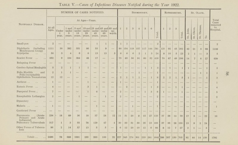 TAMLE V.—Cases of Infectious Diseases Notified during the Year 1922. NOTIFIABLE DISEASE. NUMBER OF CASES NOTIFIED. BERMONDSEY. ROTHERHITHE. At Ages—Years. 1 2 3 4 5 6 Total. 1 2 3 Total. St. John. St. Olave. At all Ages. 1 and under 5 years. 5 and under 15 years. 15 and under 25 years. 45 and under 65 years. 65 and up wards. 25 and under 45 years. Under 1 year. Small-pox 2 - - - - 1 1 - 1 1 - - - - 2 - - - - - - Diphtheria (including Membranous Croup) 1111 30 382 551 86 53 9 - 90 154 119 157 117 144 781 125 92 45 262 42 21 Erysipelas 50 3 4 6 6 13 13 5 6 6 6 2 1 3 24 8 10 5 23 2 1 Scarlet Fever 652 9 194 384 48 17 - - 75 85 56 91 60 52 419 70 87 49 206 7 14 Relapsing Fever - - - - - - - - - - - - - - - - - - - - - Cerebro-Spinal Meningitis 5 2 1 1 1 - - - - - - 1 1 3 - 1 - 1 - 1 1 Polio-Myelitis and Polio-encephalitis 2 1 1 - - - - - - - - 1 - - 1 - - - - - - Polio-encephalitis Ophthalmia Neonatorum 12 - - - - - - 1 1 6 2 1 5 1 12 2 1 1 - 2 - Anthrax 1 - - 1 - - - 1 - - - - - 1 - - - - - - - 4 - - - 3 1 - - - 2 - - - 1 3 - - 1 Enteric Fever 1 - - 7 - - - 1 6 - - 2 - - - 1 3 6 1 - - 1 - - Puerperal Fever Encephalitis Lethargica 2 - - 1 - - 1 - 2 - - - - - 2 - - - - - - Dysentery - - - - - - - - - - - - - - - - - - - - - Malaria 1 - - - 1 - - 1 - - - 1 - - - - - - - - - Continued Fever - - - - - - - - - - - - - - - - - - - - - 89 Pneumonia (Acute Primary and Acute Influenzal) 234 18 36 18 24 12 11 51 15 27 133 37 37 20 9 28 14 79 17 5 4 Pulmonary Tuberculosis 317 1 3 55 78 129 47 30 33 51 30 26 23 193 37 35 28 100 13 9 Other Forms of Tuberculosis 96 2 14 57 13 5 5 - 6 12 20 10 12 6 66 8 12 7 27 2 1 Totals 2496 78 688 1091 255 263 100 21 227 345 1641 288 267 150 705 92 44 301 233 261 274