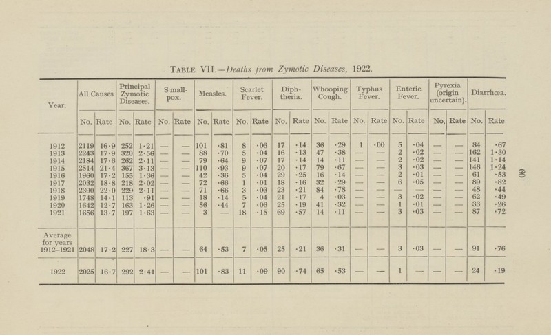 TABLE VII.—Deaths from Zymotic Diseases, 1922. Year. All Causes Principal Zymotic Diseases. Smallpox. Measles. Scarlet Fever. Diphtheria. Whooping Cough. Typhus Fever. Enteric Fever. Pyrexia (origin uncertain). Diarrhœa. No. No. No. Rate No. Rate No. Rate No. Rate No. Rate No. Rate No. Rate No. Rate No. Rate Rate Rate 2119 16.9 252 1.21 - - 101 .81 .06 17 .14 36 1 5 .04 - 84 .67 .29 .00 1912 8 - .02 1913 2243 17.9 320 2.56 - 88 .70 5 .04 16 .13 47 .38 - - 2 - - 162 1.30 - 2184 17.6 262 2.11 - - 79 .64 9 .07 17 .14 14 .11 - - 2 .02 - - 141 1.14 1914 1915 2514 21.4 367 3.13 - - 110 .93 9 .07 20 .17 79 .67 - - 3 .03 - - 146 1.24 1916 1960 17.2 155 1.36 - - 42 .36 5 .04 29 .25 16 .14 - - 2 .01 - - 61 .53 2032 18.8 218 - 72 .66 1 .01 18 .16 32 .29 - - 6 .05 - - 89 .82 1917 2.02 - 1918 2390 22.0 229 2.11 - - 71 .66 3 .03 23 .21 84 .78 - - - - - 48 .44 - 1919 1748 14.1 113 - 18 .14 5 .04 21 .17 4 .03 - - 3 .02 - - 62 .49 .91 - 1920 1642 12.7 163 11.26 - - 56 .44 7 .06 25 .19 41 .32 - - 1 .01 - - 33 .26 1921 1656 13.7 197 1.63 3 - 18 .15 69 .57 14 .11 - - 3 .03 - - 87 .72 - - Average for years 1912-1921 2048 17.2 227 18.3 .53 7 .05 25 .21 36 .31 - - 3 - - 91 .03 .76 - - 64 1922 2025 16.7 292 2.41 - - 101 .83 11 .09 90 .74 65 .53 - 1 - - 24 .19 -