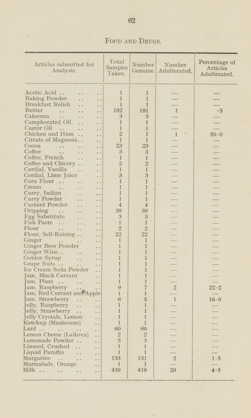 FOOD AND DRUGS. Articles submitted for Analysis. Total Samples Taken. Number Genuine. Number Adulterated. Percentage of Articles Adulterated. 1 1 - Acetic Acid - Baking Powder 1 1 - - Breakfast Relish 1 1 - - Butter 182 181 1 .5 Cakeoma 3 3 - - Camphorated Oil 1 1 - - Castor Oil 1 1 - - Chicken and Ham 2 1 1 50.0 Citrate of Magnesia 1 1 - - Cocoa 23 23 - - Coffee 3 3 - - Coffee, French 1 1 - - Coffee and Chicory 2 2 - - Cordial, Vanilla 1 1 - - Cordial, Lime Juice 3 3 - — Corn Flour 1 1 - - Cream 1 1 - - Curry, Indian 1 1 - - Curry Powder 1 1 - - Custard Powder 4 4 - - Dripping 39 39 - - Egg Substitute 3 3 - - Fish Paste 1 1 - - Flour 2 2 - - Flour, Self-Raising 22 22 - - Ginger 1 1 - - Ginger Beer Powder 1 1 - - Ginger Wine 1 1 - - Golden Syrup 1 1 - - Grape Nuts 1 1 - - Ice Cream Soda Powder 1 1 - - Jam, Black Currant 1 1 - - Jam, Plum 1 1 - - Jam, Raspberry 9 7 2 22.2 Jam, Red Currant and Apple 1 1 - - Jam, Strawberry 6 5 1 16.6 Jelly, Raspberry 1 1 - - Jelly, Strawberry 1 1 - - Jelly Crystals, Lemon 1 1 - - Ketchup (Mushroom) 1 1 - - Lard 60 60 - - Lemon Cheese (Laitova) 2 2 - - Lemonade Powder 3 3 - - Linseed, Crushed 1 1 - - Liquid Paraffin 1 1 - - Margarine 133 131 2 1.5 Marmalade, Orange 1 1 - -