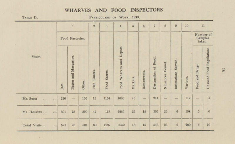 Fish Curers. Food Stores. Markets. Restaurants. Nuisances Found. Intimations Served. Nuwber of Samples taken. Various. Food Factories. Jam. Butter and Margarine. Other. Food and Drugs. Food Wharves and Depots. Unsound Food Regulations. Destruction of Food. 220 13 1104 1690 23 - - 112 - - 105 241 4 - 301 23 399 47 25 305 26 6 5 2269 123 15 108 6 521 23 504 60 1227 3959 48 15 546 26 6 220 5 10