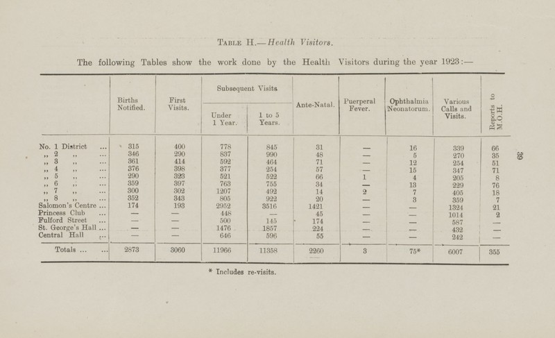 Table H.— Health Visitors. The following Tables show the work done by the Health Visitors during the year 1923: — Births Notified. First Visits. Ophthalmia Neonatorum. Various Calls and Visits. Subsequent Visits Ante-Natal. Puerperal Fever. 1 to 5 Years. Under 1 Year. 31 - 16 No. 1 District 315 400 778 845 339 „ 2 „ 346 290 837 990 48 270 5 592 - „ 3 „ 361 414 464 71 12 254 - 376 398 377 „ 4 „ 254 57 15 347 323 - 521 „ 5 „ 290 522 66 1 4 205 „ 6 „ 359 397 763 755 229 34 13 - 300 302 1207 7 „ 7 „ 402 14 2 405 352 805 „ 8 „ 343 922 20 3 - 359 Salomon's Centre 174 193 2952 3516 1421 3 1324 - Princess Club 448 - - 45 1014 - - - Fulford Street 500 145 174 587 - - - St. George's Hall - 1857 224 - - 1476 432 - - Central Hall 646 - - 596 55 242 - - 2873 3060 11966 11358 2260 3 Totals 75 6007 * Includes re-visits.