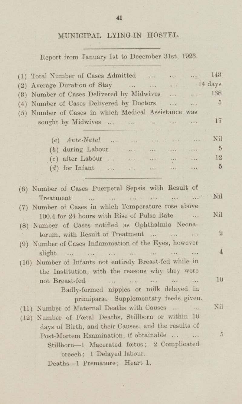 MUNICIPAL LYING-IN HOSTEL. Report from January 1st to December 31st, 1923. (1) Total Number of Cases Admitted 143 (2) Average Duration of Stay 14 days (3) Number of Cases Delivered by Midwives 138 (4) Number of Cases Delivered by Doctors 5 (5) Number of Cases in which Medical Assistance was sought by Midwives 17 (a) Ante-Natal Nil ( b) during Labour 5 (c) after Labour 12 (d) for Infant 5 (6) Number of Cases Puerperal Sepsis with Result of Treatment Nil (7) Number of Cases in which Temperature rose above 100.4 for 24 hours with Rise of Pulse Rate Nil (8) Number of Cases notified as Ophthalmia Neonatorum, with Result of Treatment 2 (9) Number of Cases Inflammation of the Eyes, however slight 4 (10) Number of Infants not entirely Breast-fed while in the Institution, with the reasons why they were not Breast-fed 10 Badly-formed nipples or milk delayed in primiparæ. Supplementary feeds given. (11) Number of Maternal Deaths with Causes Nil (12) Number of Foetal Deaths, Stillborn or within 10 days of Birth, and their Causes, and the results of Post-Mortem Examination, if obtainable 5 Stillborn —1 Macerated foetus; 2 Complicated breech; 1 Delayed labour. Deaths—1 Premature; Heart 1,