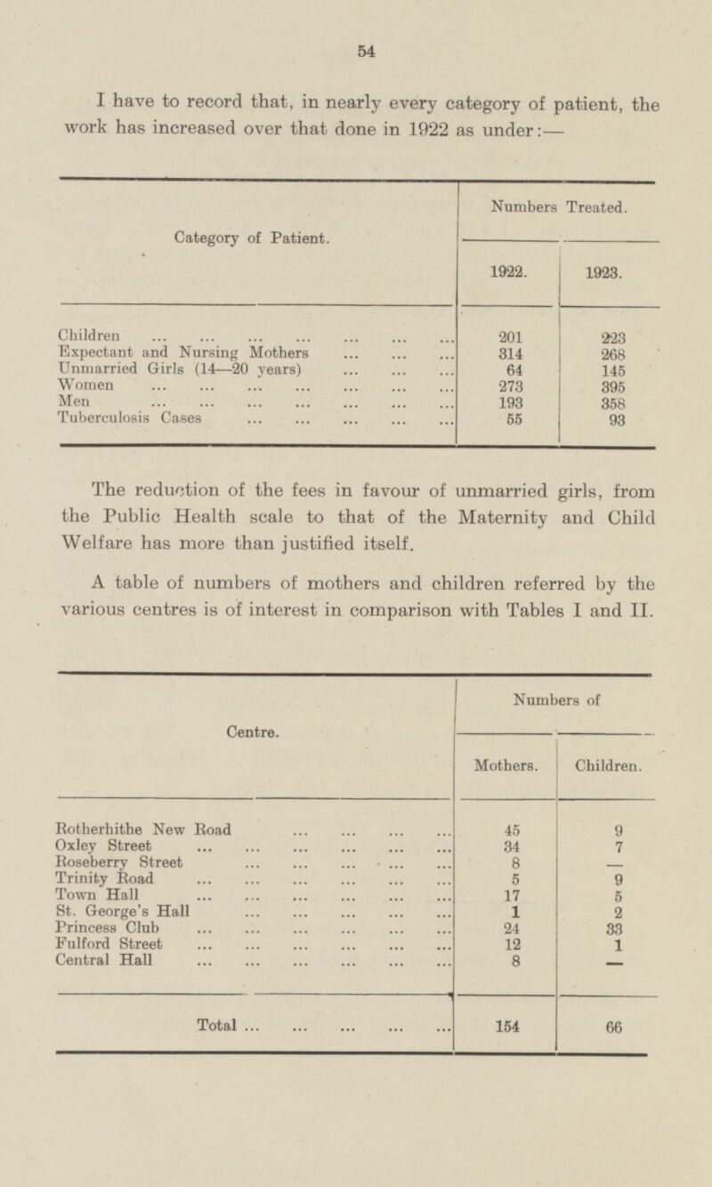 I have to record that, in nearly every category of patient, the work has increased over that done in 1922 as under:— Category of Patient. Numbers Treated. 1923. 1922. 223 Children 201 314 Expectant and Nursing Mothers 268 Unmarried Girls (14 — 20 years) 64 145 395 Women 273 Men 193 358 Tuberculosis Cases 55 93 The reduction of the fees in favour of unmarried girls, from the Public Health scale to that of the Maternity and Child Welfare has more than justified itself. A table of numbers of mothers and children referred by the various centres is of interest in comparison with Tables I and II. Centre. Numbers of Children. Mothers. Rotherhithe New Road 45 9 Oxley Street 34 7 8 Roseberry Street - 9 5 Trinity Road Town Hall 17 5 St. George's Hall 1 2 Princess Club 24 33 Fulford Street 12 1 - Central Hall 8 66 Total 154