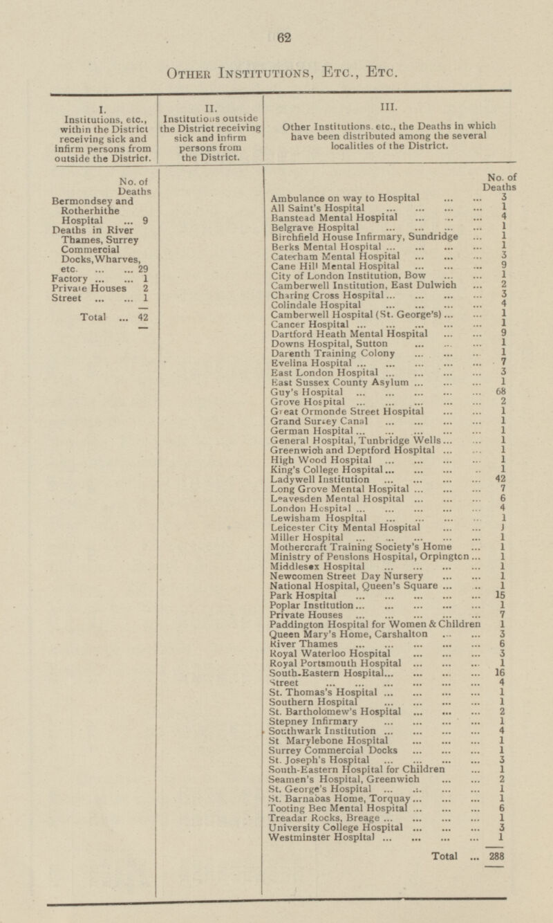 Other Institutions, Etc., Etc. I. Institutions, etc., within the District receiving sick and infirm persons from outside the District. II. Institutions outside the District receiving sick and infirm persons from the District. III Other Institutions, etc., the Deaths in which have been distributed among the several localities of the District. No. of Deaths Bermondsey and Rotherhithe Hospital 9 Deaths in River Thames, Surrey Commercial Docks, Wharves, etc 29 Factory 1 Private Houses 2 Street 1 Total 42 No. of Deaths Ambulance on way to Hospital 3 All Saint's Hospital 1 Banstead Mental Hospital 4 Belgrave Hospital 1 Birchfield House Infirmary, Sundridge 1 Berks Mental Hospital 1 Caterham Mental Hospital 3 Cane Hill Mental Hospital 9 City of London Institution, Bow 1 Camberwell Institution, East Dulwich 2 Charing Cross Hospital 3 Colindale Hospital 4 Camberwell Hospital (St. George's) 1 Cancer Hospital 1 Dartford Heath Mental Hospital 9 Downs Hospital, Sutton 1 Darenth Training Colony 1 Evelina Hospital 7 East London Hospital 3 East Sussex County Asylum 1 Guy's Hospital 68 Grove Hospital 2 Great Ormonde Street Hospital 1 Grand Surtey Canal 1 German Hospital 1 General Hospital, Tunbridge Wells 1 Greenwich and Deptford Hospital 1 High Wood Hospital 1 King's College Hospital 1 Ladywell Institution 42 Long Grove Mental Hospital 7 Leavesden Mental Hospital 6 London Hospital 4 Lewisham Hospital 1 Leicester City Mental Hospital 1 Miller Hospital 1 Mothercraft Training Society's Home 1 Ministry of Pensions Hospital, Orpington 1 Middlesex Hospital 1 Newcomen Street Day Nursery 1 National Hospital, Queen's Square 1 Park Hospital 15 Poplar Institution 1 Private Houses 7 Paddington Hospital for Women & Children 1 Queen Mary's Home, Carshalton 3 River Thames 6 Royal Waterloo Hospital 3 Royal Portsmouth Hospital 1 South-Eastern Hospital 16 Street 4 St. Thomas's Hospital 1 Southern Hospital 1 St. Bartholomew's Hospital 2 Stepney Infirmary 1 Southwark Institution 4 St Marylebone Hospital 1 1 Surrey Commercial Docks St. Joseph's Hospital 3 South-Eastern Hospital for Children 1 Seamen's Hospital, Greenwich 2 St. George's Hospital 1 St. Barnabas Home, Torquay 1 Tooting Bec Mental Hospital 6 Treadar Rocks, Breage 1 University College Hospital 3 Westminster Hospital 1 Total 288