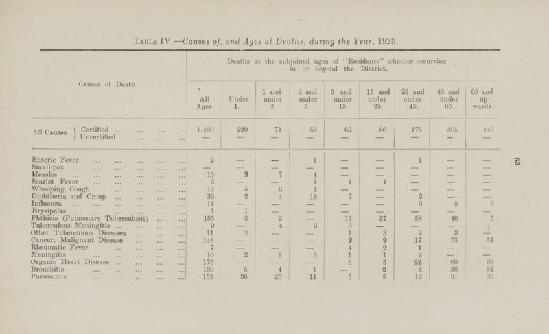 Table IV. —Causes of, and Ages at Deaths, during the Year, 1923. Causes of Death. Deaths at the subjoined ageB of Besidents whether occurring in or beyond the District. 25 and under 45. All Ages. Under 1. 1 and under 2 2 and under 5. 5 and under 15. 15 and under 25. 45 and under 65. 65 and upwards. Certified 1,480 220 71 53 62 86 175 365 448 All Causes Uncertified - - - - - - - - - Enteric Fever 2 1 1 63 - - - - - - Small-pox - - - - - - - - - Measles 13 2 7 4 - - - - - Scarlet Fever 3 1 1 1 - - - - - Whooping Cough 12 5 6 1 - - - - - Diphtheria and Croup 33 2 4 18 7 2 - - - Influenza 11 3 5 3 - - - - - 1 Erysipelas 1 - - - - - - - Phthisis (Pulmonary Tuberculosis) 155 2 2 11 37 58 40 5 - Tuberculous Meningitis 4 9 2 3 - - - - - Other Tuberculous Diseases 2 - 1 3 2 11 3 - - 17 Cancer, Malignant Disease 148 2 2 73 54 - - - Rheumatic Fever 7 4 2 1 - - - - - Meningitis 10 1 3 1 1 2 2 - - 6 60 83 Organic Heart Disease 176 5 22 - - - Bronchitis 130 5 4 1 2 6 30 82 - Pneumonia 152 36 25 11 5 5 13 31 26