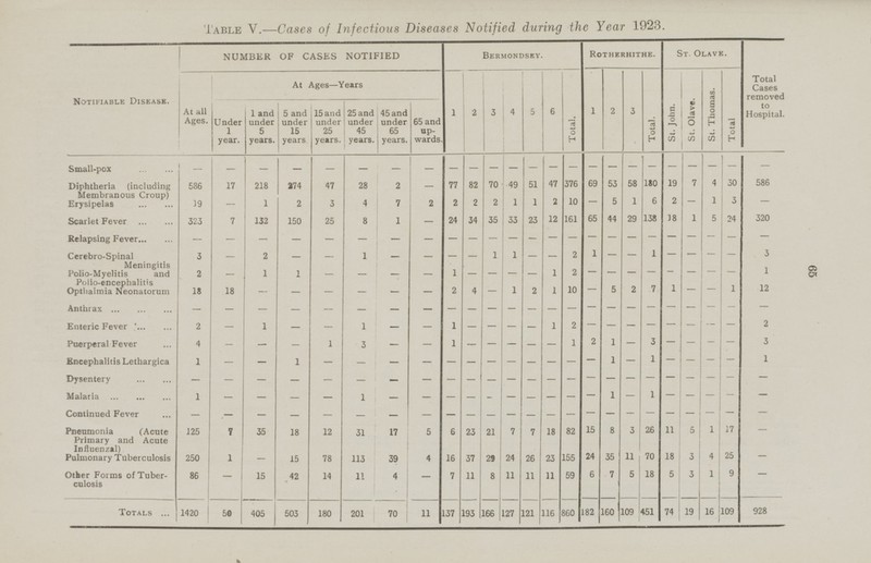 Table V.—Cases of Infectious Diseases Notified during the Year 1923. Notifiable Disease. ST. OLAVE. NUMBER OF CASES NOTIFIED BERMONDSEY. ROTHERHITHE. 2 4 5 3 At all Ages. 3 Total. 1 2 Total. St. John. St. Thomas. Total At Ages—Years 1 6 St. Olave. 65 and up wards. 1 and under 5 years. 5 and under 15 years. 15 and under 25 years. 25 and under 45 years. 45 and under 65 years. Under 1 year. - - - - - - - - - - - Small-pox - - - - - - - - - - - - 82 53 58 180 4 77 70 376 69 19 7 30 Diphtheria (including Membranous Croup) 586 17 218 274 47 28 2 49 51 47 - 1 10 6 2 2 - 5 1 2 2 1 3 Erysipelas 19 1 2 3 4 7 2 1 2 - - 65 29 18 24 35 161 44 138 5 132 8 34 12 1 24 Scarlet Fever 323 7 150 25 1 33 23 - - - - - - - - - - - Relapsing Fever - - - - - - - - - - - - - 1 - - 1 2 - - 1 - - Cerebro-Spinal 3 2 1 1 - - - - - - - - - - - - Meningitis Polio-Myelitis and Polio-encephalitis 2 - - - - - - 2 1 1 1 1 - - - - - - - - 2 2 7 1 4 - - 5 1 - 10 18 18 1 2 1 - Opthalmia Neonatorum - - - - - - _ - - - - - - - Anthrax - - - - - - - - - - - - - - - - - - 2 - - - - - Enteric Fever 2 1 1 1 1 - - - - - - - - - 2 1 - - - 1 3 - - Puerperal Fever 4 1 3 1 - - - - - - - - - - 1 - - 1 - - - - Encephalitis Letbargica 1 1 - - - - - - - - - - - - - - - - - - - Dysentery - - - - - - - - - - - - - - - - - - - 1 1 - - Malaria 1 1 - - - - - - - - - - - - - - - - - - - - - - - Continued Fever - - - - - - - - - - - - - - - 1 23 82 15 8 21 26 11 17 Pneumonia (Acute Primary and Acute Influenzal) 125 7 35 18 12 31 17 5 6 7 7 18 3 5 24 4 29 1 55 35 18 70 37 11 3 25 Pulmonary Tuberculosis 250 1 15 78 113 39 4 16 24 26 23 - 6 7 8 59 18 5 1 Other Forms of Tuberulosis 11 5 3 9 86 15 42 14 11 4 7 11 11 11 - - 405 503 180 201 70 137 193 166 127 121 116 860 182 160 109 451 74 19 109 Totals 1420 50 16 11