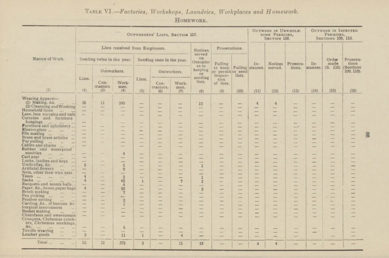 TABLE VI.—Factories, Workshops, Laundries, Workplaces and Homework. Homework. Nature of Work. (I) OUTWORK IN UNWHOLE SOME PREMISES, SECTION 108. OUTWORK IN INFECTED PREMISES, SECTION 109, 110. OUTWORKERS' LISTS, SECTION 107. Lists received from Employers. Notices served on Occupier as to keeping or sending lists. (8) Prosecutions. In stances. (11) Notices served. (12) Prosecutions. (13) In stances. (14) Order made (S. 110) (15) Prosecutions (Sections 109,110). (16) Sending twice in the year. Sending once in the year. Failing to keep or permit inspection of lists. (9) Failing to send lists. (10) Lists. (2) Outworkers. Lists. (5) Outworkers. Contractors. (3) Workmen. (4) Contractlors (6) Workmen. (7) Wearing Apparel— - 12 - - 36 11 - - - 4 4 - (1) Making, &c 249 - - (2) Cleansing and Washing - - - - - - - - - - - - - - - - Household linen - - - - - - - - - - - - - - Lace, lace curtains and nets - - - - - - - - - - - - - - - - Curtains and furniture hangings - - - - - - - - - - - - - - Furniture and upholstery - - - - - - - - - - - - - - - - Electro-plate - - - - - - - - - - - - - - File making - - - - - - - - - - - - - - - Brass and brass articles - - - - - - - - - - - - - - - Fur pulling - - - - - - - - - - - - - - - Cables and chains - - - - - - - - - - - - - - - Rubber and waterproof sundries - - - - - - - - - - - - 4 - - Cart gear - - - - - - - - - - - - - - - Locks, latches and keys - - - - - - - - - - - - - - - Umbrellas, &c. 2 - 5 - - - 1 - - - - - - - - Artificial flowers - - 9 - - - - - - - - - - - - Nets, other than wire nets - - - - - - - - - - - - - 4 - - Tents - 2 - - - 1 - - - - - - - - Sacks 4 - 45 1 - 7 2 - - - - - - - - Racquets and tennis balls - - 4 - - - - - - - - - - - - Paper, &c., boxes.paper bags 4 - - 28 - - 2 - - - - - - - - - Brush making - 7 - - - - - - - - - - - - Pea picking - - - - - - - - - - - - - - - Feather sorting - - 2 - - - - - - - - - - - - - - 1 - Carding. &c., of buttons &c - - - - - - - - - Surgical instruments - - - - - - - - - - - - - - - - - Basket making - - - - - - - - - - - - - Chocolates and sweetmeats - - - - - - - - - - - - - - - - - Cosaques, Christmas crackers, Christmas stockings, &c. - - - - - - - - - - - - 5 - - Textile weaving - - - - - - - - - - - - - - - Leather goods 2 - 11 1 - 4 - - - - - - - J - Total 52 11 372 4 4 2 - 11 18 - - - - - -