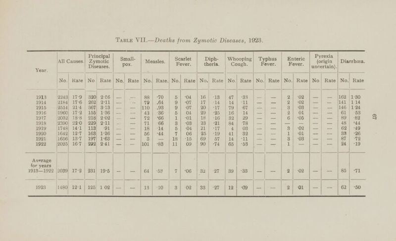 TABLE VII. —Deaths from Zymotic Diseases, 1923. Year. All Causes. Principal Zymotic Diseases. Smallpox. Measles. Scarlet Fever. Diphtheria. Whooping Cough. Typhus Fever. Enteric Fever. Pyrexia (origin uncertain). Diarrhœa. No, No. Rate No. Rate No. Rate No. Rate No. Rate No. Rate No. Rate. No. Rate No. No. Rate Rate Rate .02 - 17.9 2.56 88 .70 .04 16 .13 47 .33 - - 2 - 162 1.30 320 5 2243 - 1913 - 1914 2184 17.6 262 2.11 79 9 .07 17 2 .02 141 1.14 .64 .14 14 .11 - - - - - - 2514 21.4 367 3.13 .93 9 .17 79 .67 .03 - 146 1.24 1915 110 .07 20 - - 3 - - - 1960 155 1.36 42 .36 5 .04 .25 .01 1916 17.2 - 29 16 .14 - 2 61 .53 - - - - 2032 18.8 218 .66 .16 .05 89 1917 2.02 - 72 1 .01 18 32 .29 - 6 - .82 - - - 2390 1918 22.0 229 2.11 - 71 .66 3 .03 23 .21 84 78 - - - 48 .44 - - - - 1748 14.1 113 .91 - 18 .14 5 .04 21 .17 3 .02 - 62 .49 1919 4 03 - - - - 1920 1642 163 - 44 .06 41 .01 - 33 .26 12.7 1.26 56 7 25 .19 .32 - 1 - - - 13.7 1.63 - 14 .03 .72 1921 1656 197 - 3 18 .15 69 .57 .11 - 3 - 87 - - - - 1922 2025 16.7 292 101 .83 11 .09 90 .74 65 - 24 .19 2.41 .53 1 - - - - - - .71 Average for years 1913—1922 2039 17.2 231 19.5 - - 64 .53 7 .06 32 .27 39 .33 - - 2 .02 - 85 1480 12.1 125 - - 13 .10 33 .27 .01 - - 62 .50 .02 12 - 1923 1 02 3 .09 2 -
