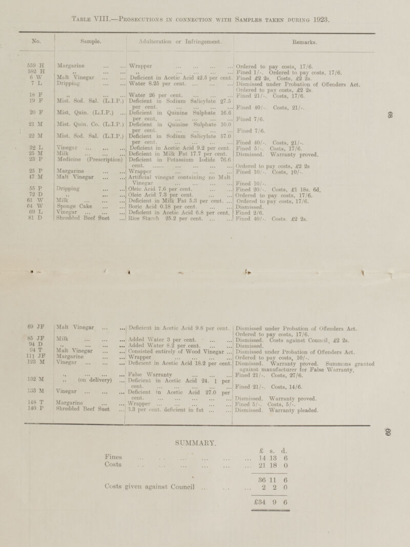 TABLE VIII.—PROSECUTIONS IN CONNECTION WITH SAMPLES TAKEN DURING 1923. No. Sample. Adulteration or Infringement. Remarks. Margarine 559 H Wrapper Ordered to pay costs, 17/6. 582 H Fined 1/-. Ordered to pay costs, 17/6. „ Malt Vinegar „ Deficient in Acetic Acid 42.5 per cent. 6 W Fined £2 2s. Costs, £2 2s. 7 L Dripping „ Water 8.25 per cent. Dismissed under Probation of Offenders Act. Ordered to pay costs, £2 2s. Water 26 per cent. 18 F Fined 21/-. Costs, 17/6. 19 F Mist. Sod. Sal. (L.I.P.) Deficient in Sodium Salicylate 27.5 per cent. Mist. Quin. (L.I.P.) Fined 40/-. Costs, 21/-. 20 F Deficient in Quinine Sulphate 16.6 per cent. 68 Fined 7/6. Mist. Quin. Co. (L.I.P.) 21 M Deficient in Quinine Sulphate 10.0 per cent. Mist. Sod. Sal. (L.I.P.) Fined 7/6. 22 M Deficient in Sodium Salicylate 57.0 per cent. Vinegar Fined 40/-. Costs, 21 /-. 22 L Deficient in Acetic Acid 9.2 per cent. Fined 5/-. Costs, 17/6. 25 M Milk Deficient in Milk Fat 17.7 per cent. Dismissed. Warranty proved. 23 P Medicine (Prescription) Deficient in Potassium lodide 76.6 cent. Margarine Ordered to pay costs, £2 2s 25 P Wrapper Fined 10/-. Costs, 10/-. 47 M Malt Vinegar Artificial vinegar containing no Malt Vinegar Dripping „ Fined 10/-. 55 P Oleic Acid 7.6 per cent. Fined 20/-. Costs, £1 18s. 6d. 72 D Oleic Acid 7.3 per cent. Ordered to pay costs, 17/6. 61 W Milk Deficient in Milk Fat 5.3 per cent. Ordered to pay costs, 17/6. Boric Acid 0.18 per cent. Dismissed. 64 W Sponge Cake 69 L Vinegar Deficient in Acetic Acid 6.8 per cent. Fined 2/6. 81 D Shredded Beef Suet Rice Starch 25.2 per cent. Fined 40/-. Costs £2 2s. 69 JF Malt Vinegar Deficient in Acetic Acid 9.8 per cent. Dismissed under Probation of Offenders Act. Ordered to pay costs, 17/6. Milk 85 JF Added Water 3 per cent. Dismissed. Costs against Council, £2 2s. 94 D „ Malt Vinegar Added Water 8.2 per cent. Dismissed. Dismissed under Probation of Offenders Act. 94 T Consisted entirely of Wood Vinegar Wrapper 111 JF Margarine Ordered to pay costs, 10/-. 123 M Vinegar Deficient in Acetic Acid 18.2 per cent. Dismissed. Warranty proved. Summons granted against manufacturer for False Warranty. „ False Warranty Fined 21/-. Costs, 27/6. 132 M „ (on delivery) Deficient in Acetic Acid 24. 1 per cent. Fined 21/-. Costs, 14/6. 133 M Vinegar Deficient in Acetic Acid 27.0 per cent. Dismissed. Warranty proved. 148 T Margarine Wrapper Fined 5/-. Costs, 5/-. 140 P Shredded Beef Suet 3.3 per cent, deficient in fat Dismissed. Warranty pleaded. 69 SUMMARY. £ s. d. Fines 14 13 6 Costs 21 18 0 36 11 6 Costs given against Council 2 2 0