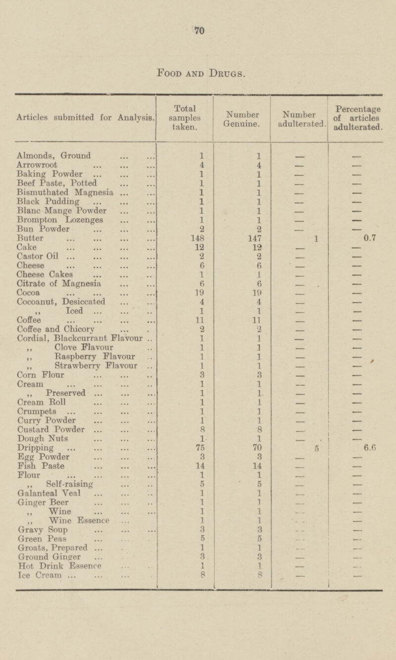 70 FOOD AND DRUGS. Articles submitted for Analysis. Total samples taken. Number Genuine. Number adulterated. Percentage of articles adulterated. Almonds, Ground 1 1 - - Arrowroot 4 4 - - Baking Powder 1 1 - - Beef Paste, Potted 1 1 - - Bismuthated Magnesia 1 1 - - Black Pudding 1 1 - - Blanc Mange Powder 1 1 - - Brompton Lozenges 1 1 - - Bun Powder 2 2 - - Butter 148 147 1 0.7 Cake 12 12 - - 2 Castor Oil 2 - - Cheese 6 6 - - Cheese Cakes 1 - - - 6 Citrate of Magnesia 6 - - Cocoa 19 19 - - Cocoanut, Desiccated 4 4 - - Iced 1 1 - - Coffee 11 11 - - 2 2 Coffee and Chicory - - 1 Cordial, Blackcurrant Flavour 1 - - „ Clove Flavour 1 1 - - ,,Raspberry Flavour 1 1 - - ,,Strawberry Flavour 1 - 1 - Corn Flour 3 3 - - Cream 1 1 - - ,,Preserved 1 1 - - 1 Cream Roll 1 - - Crumpets 1 1 - - Curry Powder 1 1 - - Custard Powder 8 8 - - 1 Dough Nuts 1 - - 75 70 5 6.6 Dripping Egg Powder 3 3 - - 14 Fish Paste 14 - - 1 1 Flour - - 5 „ Self-raising 5 - 1 - Galanteal Veal 1 - - 1 1 Ginger Beer - - 1 ,,Wine 1 - - 1 ,,Wine Essence 1 - - 3 3 - Gravy Soup - 3 Green Peas 5 - - Groats, Prepared 1 1 - - Ground Ginger 3 3 - - Hot Drink Essence 1 1 - - 8 8 Ice Cream - -