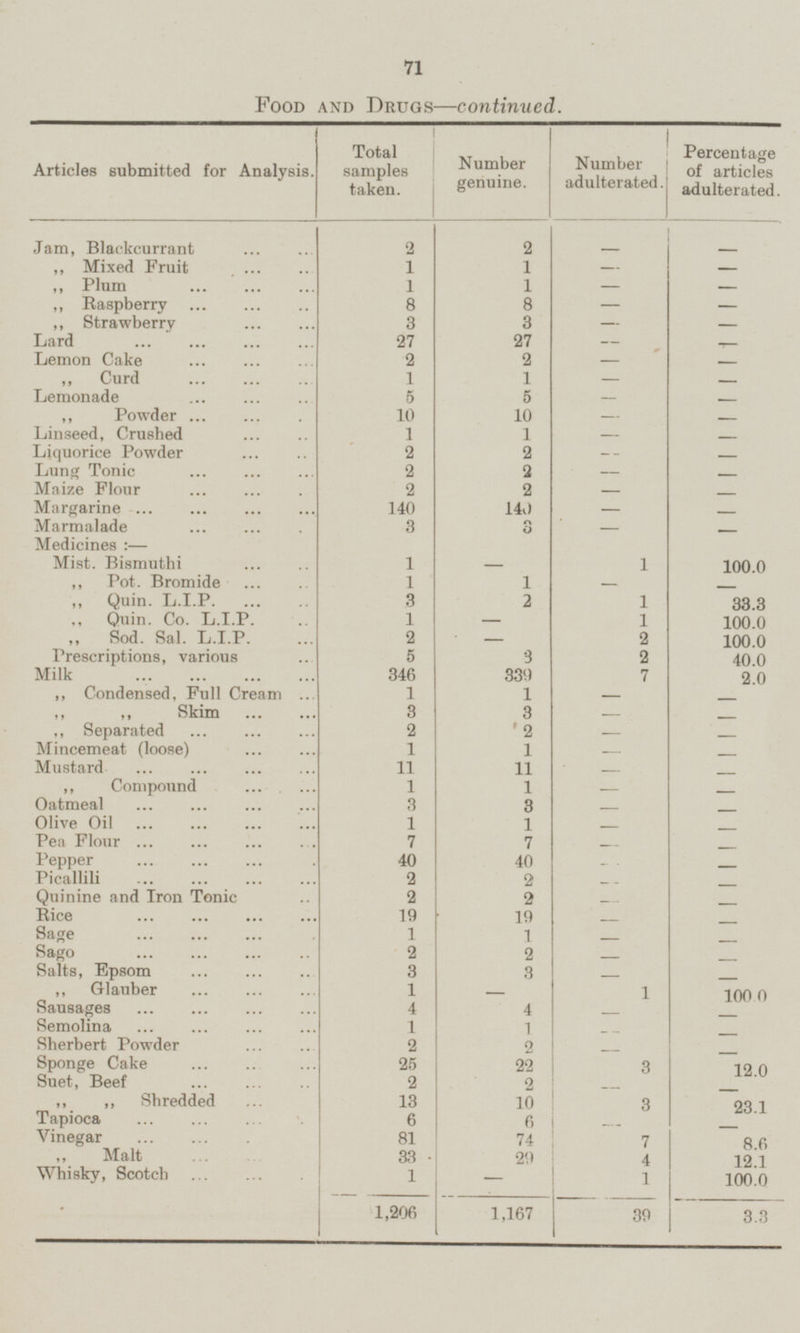 71 Food and Drugs—continued. Articles submitted for Analysis. Total samples taken. Number genuine. Number adulterated. Percentage of articles adulterated. - Jam, Blackcurrant 2 2 - 1 1 - „ Mixed Fruit - „ Plum 1 1 - - „ Raspberry 8 8 - - „ Strawberry 3 3 - - Lard 27 27 - - Lemon Cake - 2 2 - „ Curd 1 1 - - Lemonade 5 5 - - „ Powder 10 - 10 - Linseed, Crushed 1 1 - - Liquorice Powder 2 - 2 - Lung Tonic 2 2 - - Maize Flour 2 2 - - 140 Margarine 140 - - Marmalade 3 - 3 - Medicines:— 100.0 Mist. Bismuthi 1 - 1 „ Pot. Bromide 1 1 - - 3 2 „ Quin. L.I.P. 1 33.3 „ Quin. Co. L.I.P. 1 - 1 100.0 „ Sod. Sal. L.I.P. 2 - 2 100.0 5 3 2 Prescriptions, various 40.0 Milk 346 339 7 2.0 1 „ Condensed, Full Cream 1 - - 3 „ „ Skim 3 - - 2 2 „ Separated - 1 - 1 Mincemeat (loose) - - Mustard 11 11 - - „ Compound 1 1 - - Oatmeal 3 3 - - Olive Oil 1 - 1 - Pea Flour 7 7 - - Pepper 40 - 40 - 2 Picallili 2 - - Quinine and Iron Tonic 2 2 - - Rice 19 19 - - Sage 1 1 - - Sago 2 2 - - Salts, Epsom 3 3 - - „ Glauber 1 - 1 100.0 Sausages 4 4 - - Semolina 1 1 - - Sherbert Powder 2 2 - - Sponge Cake 25 22 3 12.0 Suet, Beef 2 2 - - „ „ Shredded 13 23.1 10 3 Tapioca 6 6 - - Vinegar 74 81 7 8.6 29 „ Malt 33 4 12.1 Whisaky, Scotch 1 - 1 100.0 . 1,167 39 3.3 1,206